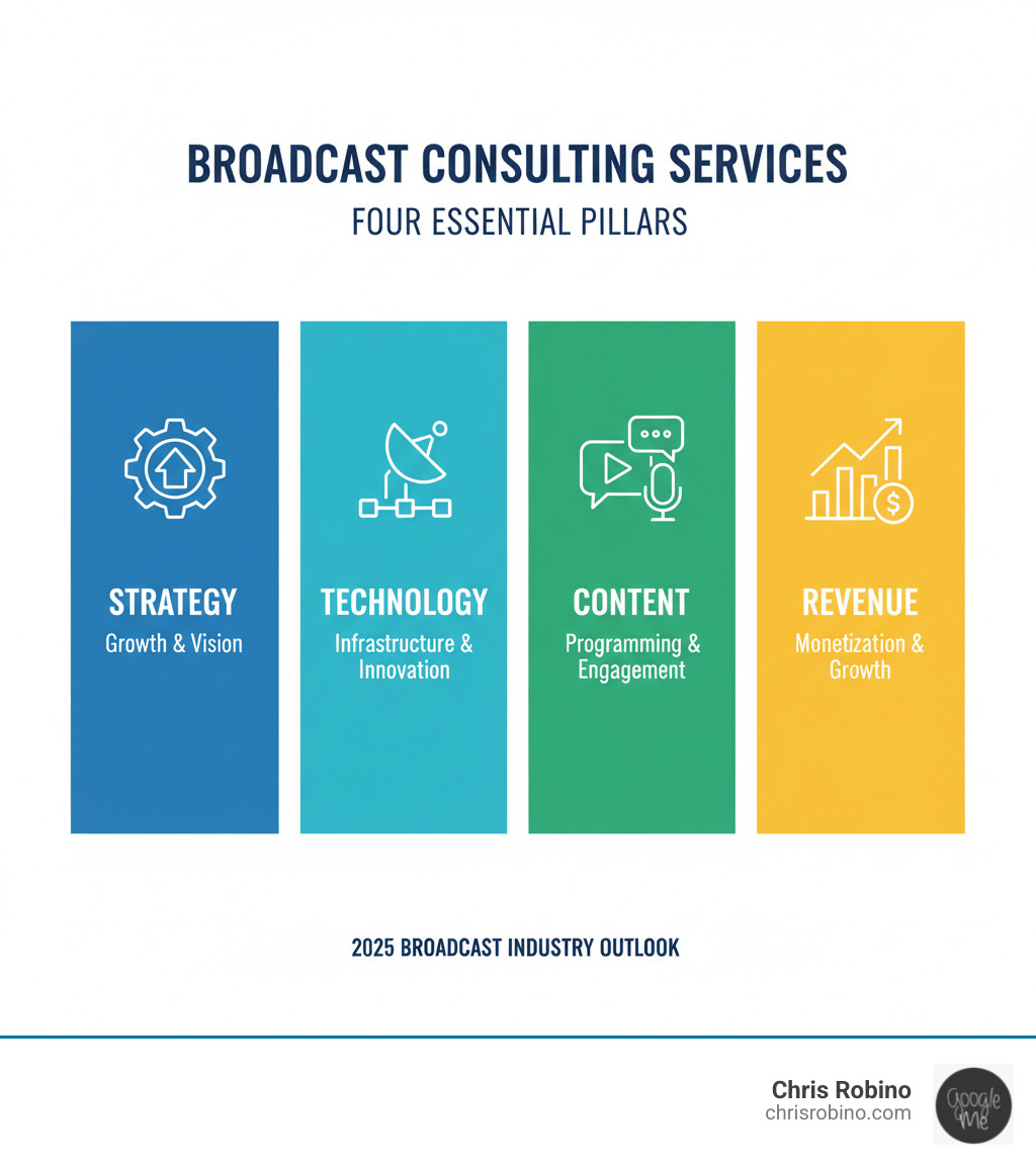 infographic showing the four key pillars of broadcast consulting services: Strategy, Technology, Content, and Revenue - broadcast consulting services infographic infographic showing the four key pillars of broadcast consulting services: Strategy, Technology, Content, and Revenue - broadcast consulting services infographic