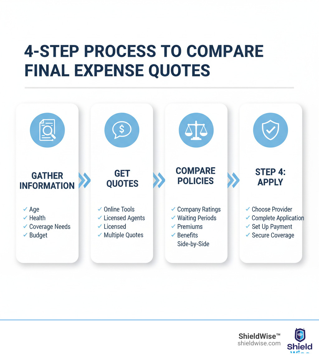 Infographic showing the 4-step process to compare final expense quotes: Step 1 - Gather Information (age, health, coverage needs, budget), Step 2 - Get Quotes (use online tools, contact licensed agents, request multiple quotes), Step 3 - Compare Policies (check company ratings, review waiting periods, compare premiums and benefits side-by-side), Step 4 - Apply (choose your provider, complete application, set up payment, secure coverage) - compare final expense quotes infographic 