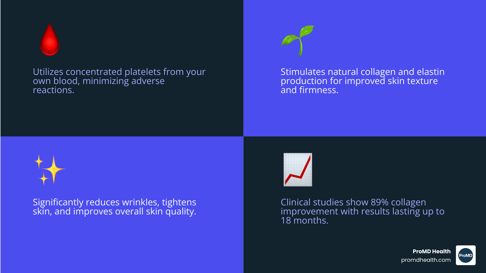 Infographic showing the PRP process: a medical professional draws blood from a patient's arm into a vial, the vial is placed in a centrifuge machine that separates blood components into distinct layers (red blood cells at bottom, platelet-rich plasma in middle, plasma on top), and finally the concentrated PRP layer is extracted and either injected into facial skin or applied topically during microneedling treatment - platelet rich plasma skin care infographic 4_facts_emoji_blue Infographic showing the PRP process: a medical professional draws blood from a patient's arm into a vial, the vial is placed in a centrifuge machine that separates blood components into distinct layers (red blood cells at bottom, platelet-rich plasma in middle, plasma on top), and finally the concentrated PRP layer is extracted and either injected into facial skin or applied topically during microneedling treatment - platelet rich plasma skin care infographic 4_facts_emoji_blue