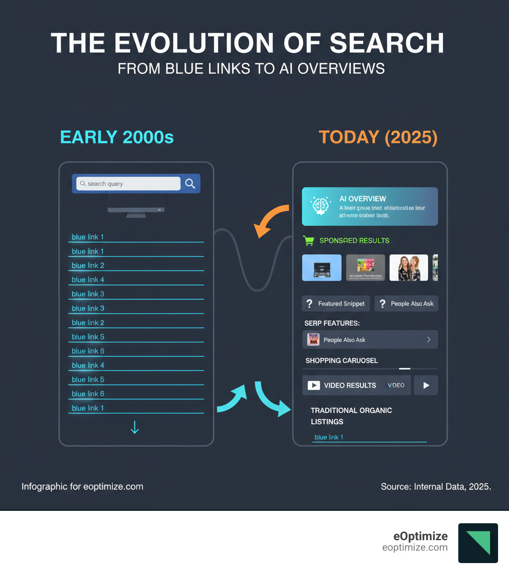 Infographic showing the evolution of Google search results from simple blue links in the early 2000s to today's AI-powered SERP with AI Overviews at the top, followed by sponsored results, SERP features like Featured Snippets and People Also Ask boxes, shopping carousels, video results, and traditional organic listings at the bottom - New Google SERP infographic 