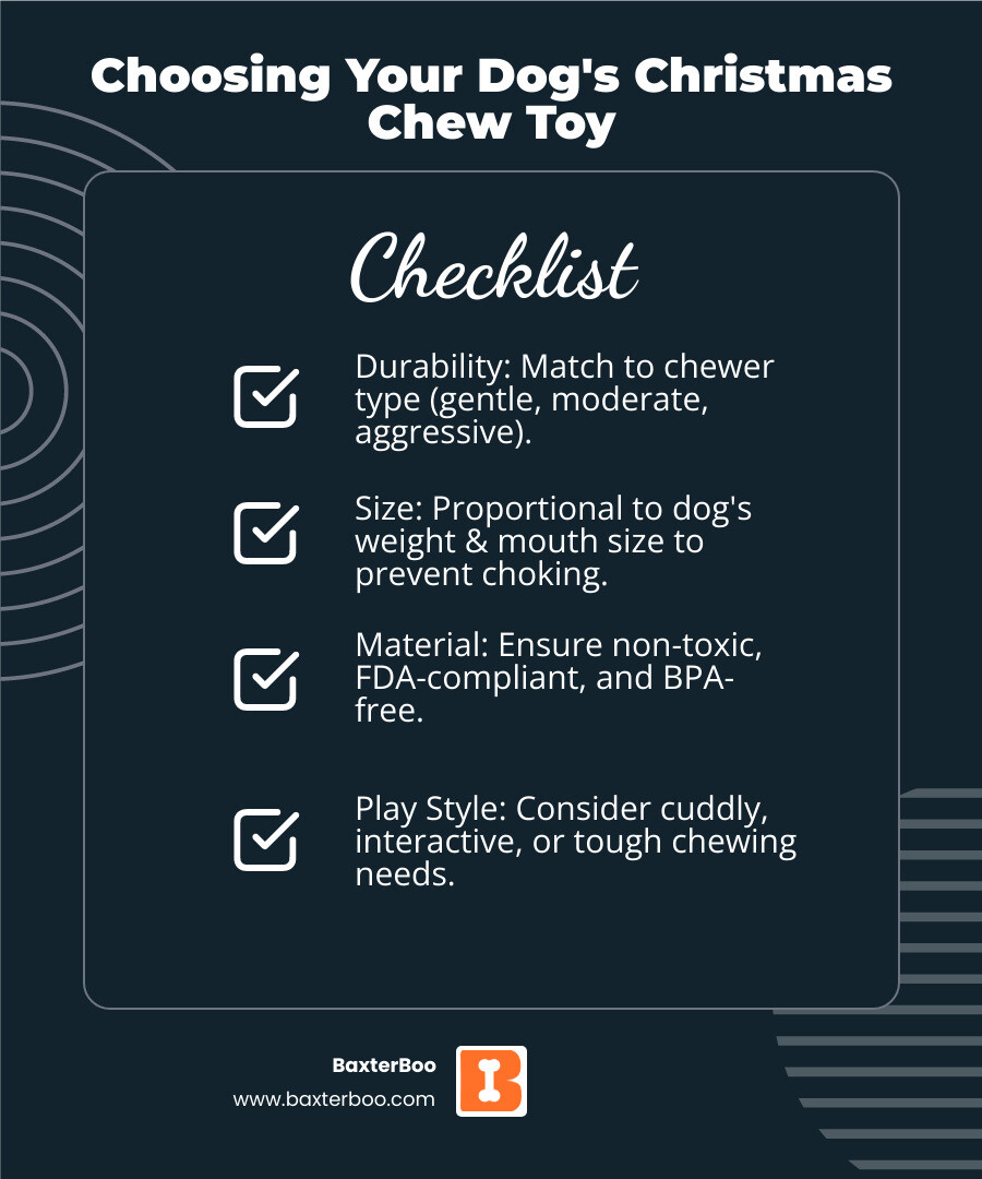 Infographic showing four key factors for choosing Christmas dog chew toys: Durability level (plush for gentle chewers, rubber for moderate chewers, nylon for aggressive chewers), Size matching (toy should be proportional to dog's weight and mouth size), Material safety (FDA-compliant, BPA-free, non-toxic), and Play Style (cuddly plush, interactive treat-dispensing, or tough chewing) - christmas dog chew toys infographic checklist-dark-blue Infographic showing four key factors for choosing Christmas dog chew toys: Durability level (plush for gentle chewers, rubber for moderate chewers, nylon for aggressive chewers), Size matching (toy should be proportional to dog's weight and mouth size), Material safety (FDA-compliant, BPA-free, non-toxic), and Play Style (cuddly plush, interactive treat-dispensing, or tough chewing) - christmas dog chew toys infographic checklist-dark-blue