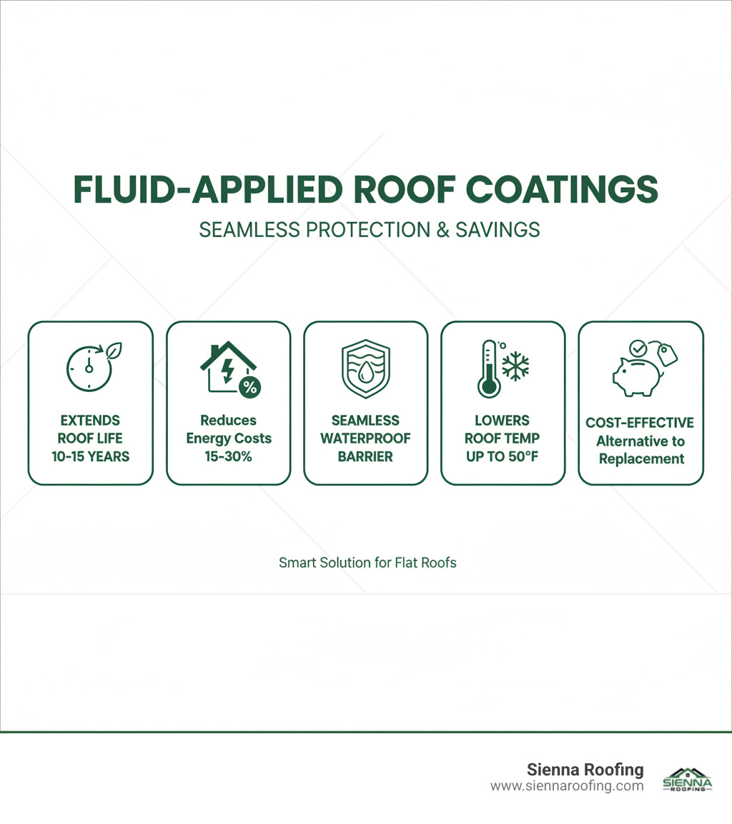 Infographic showing the benefits of fluid-applied roof coatings: Extends roof life by 10-15 years, reduces energy costs by 15-30%, seamless waterproof barrier, lowers roof surface temperature by up to 50°F, and cost-effective alternative to replacement - best solution for flat roof infographic 