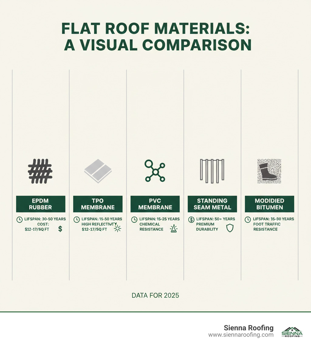 Infographic showing flat roof material comparison: EPDM with 30-50 year lifespan and $12-17/sq ft cost, TPO with 15-25 years and high reflectivity, PVC with 20-30 years and chemical resistance, Standing Seam Metal with 50+ years and premium durability, and Modified Bitumen with 15-20 years and foot traffic resistance - best solution for flat roof infographic 
