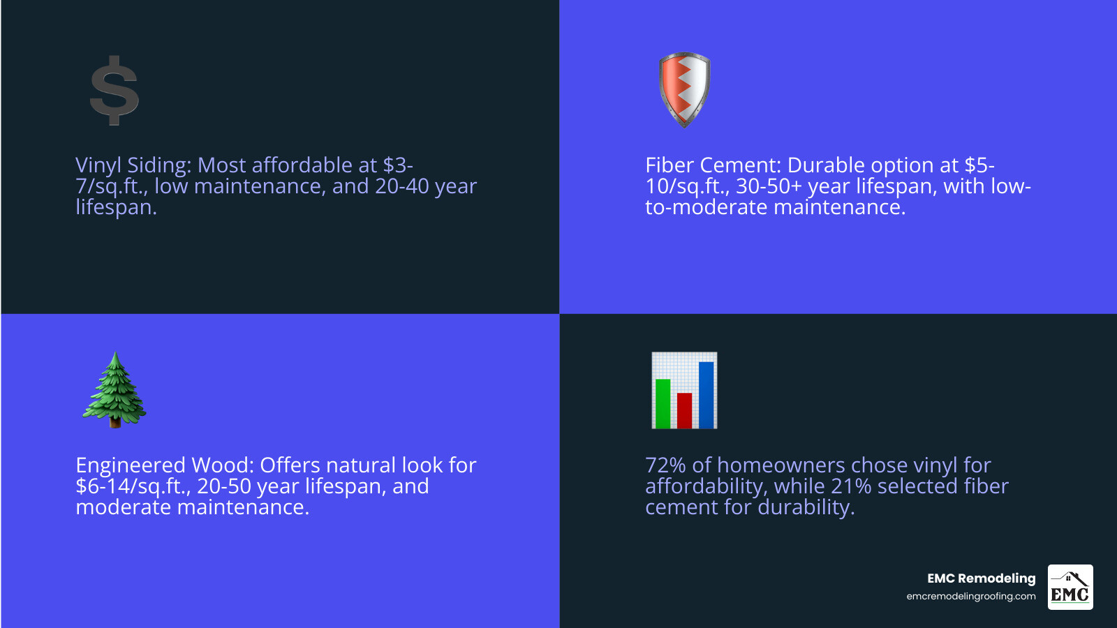 Infographic comparing vinyl, fiber cement, and engineered wood siding costs, lifespans, and maintenance - affordable siding solutions infographic 4_facts_emoji_blue