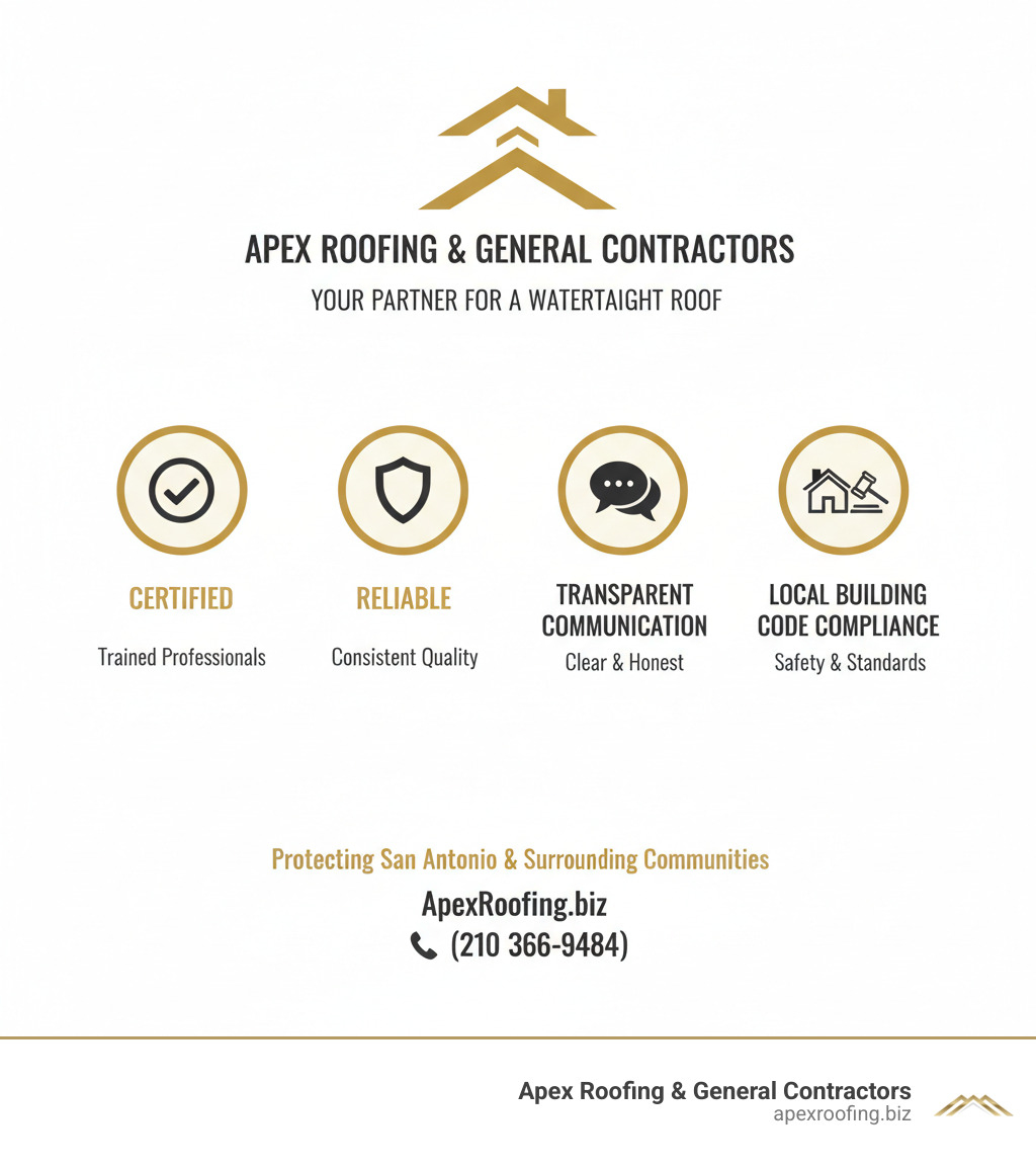 Infographic showing Apex Roofing & General Contractors service benefits: Certified, Reliable, Transparent Communication, Local Building Code Compliance - leaking rubber roof infographic 