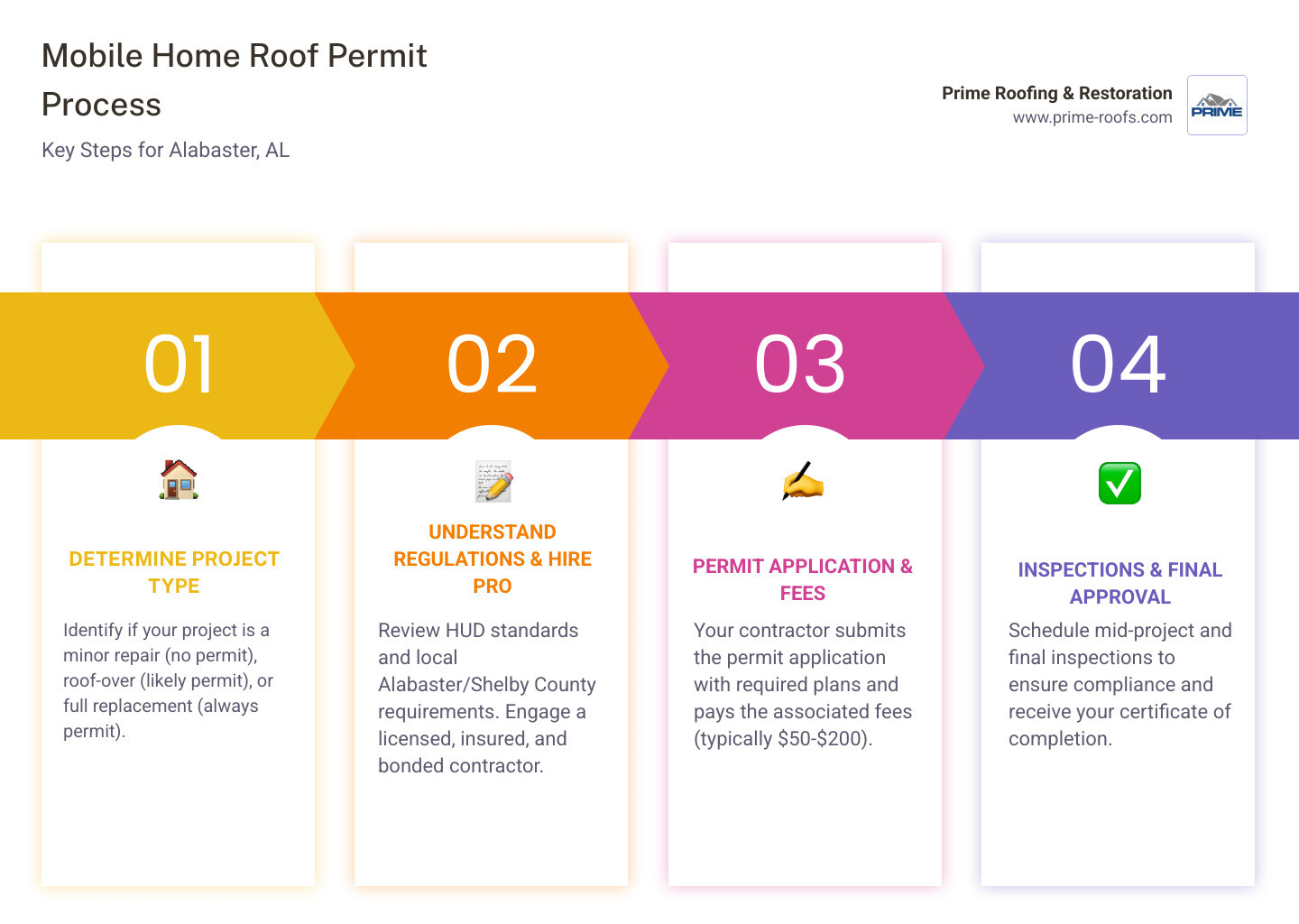 Infographic showing the mobile home roof permit process in Alabaster, AL: Step 1 - Determine project type (repair, roof-over, or replacement); Step 2 - Check HUD standards and local Alabaster/Shelby County requirements; Step 3 - Hire licensed Alabama contractor (verify license #, insurance, and bond); Step 4 - Contractor submits permit application with plans and fees ($50-$200); Step 5 - Schedule inspections (mid-project and final); Step 6 - Receive certificate of completion. Icons show a mobile home, permit document, contractor with hard hat, inspection clipboard, and approval stamp. - mobile home roof alabaster al infographic pillar-4-steps