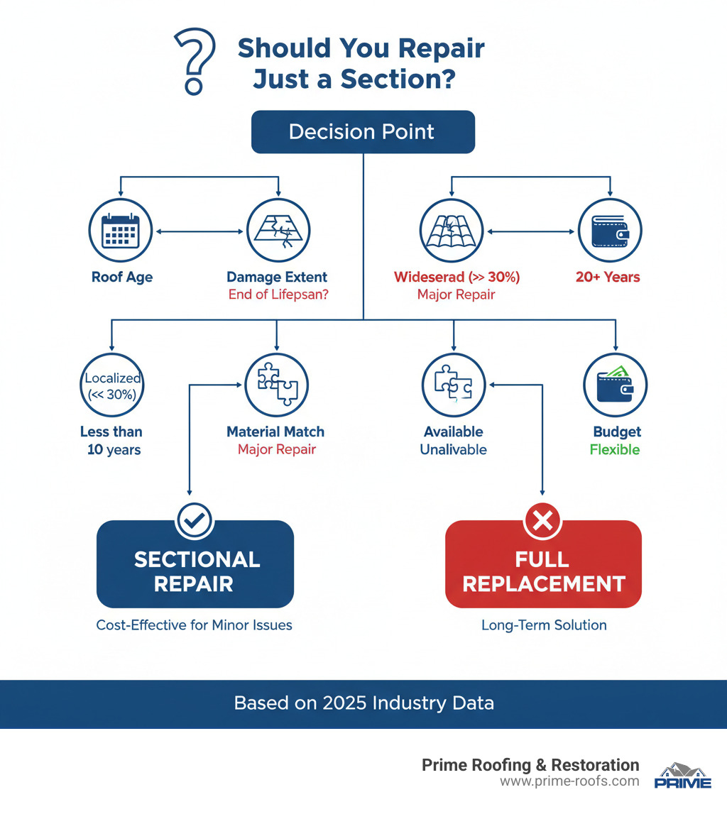 Infographic showing decision tree: "Should You Repair Just a Section?" with branches for roof age, damage extent, material match availability, and budget, leading to either "Sectional Repair" or "Full Replacement" recommendations, including key statistics like 30% damage threshold and 20-year lifespan markers - can you repair just a section of a roof infographic 