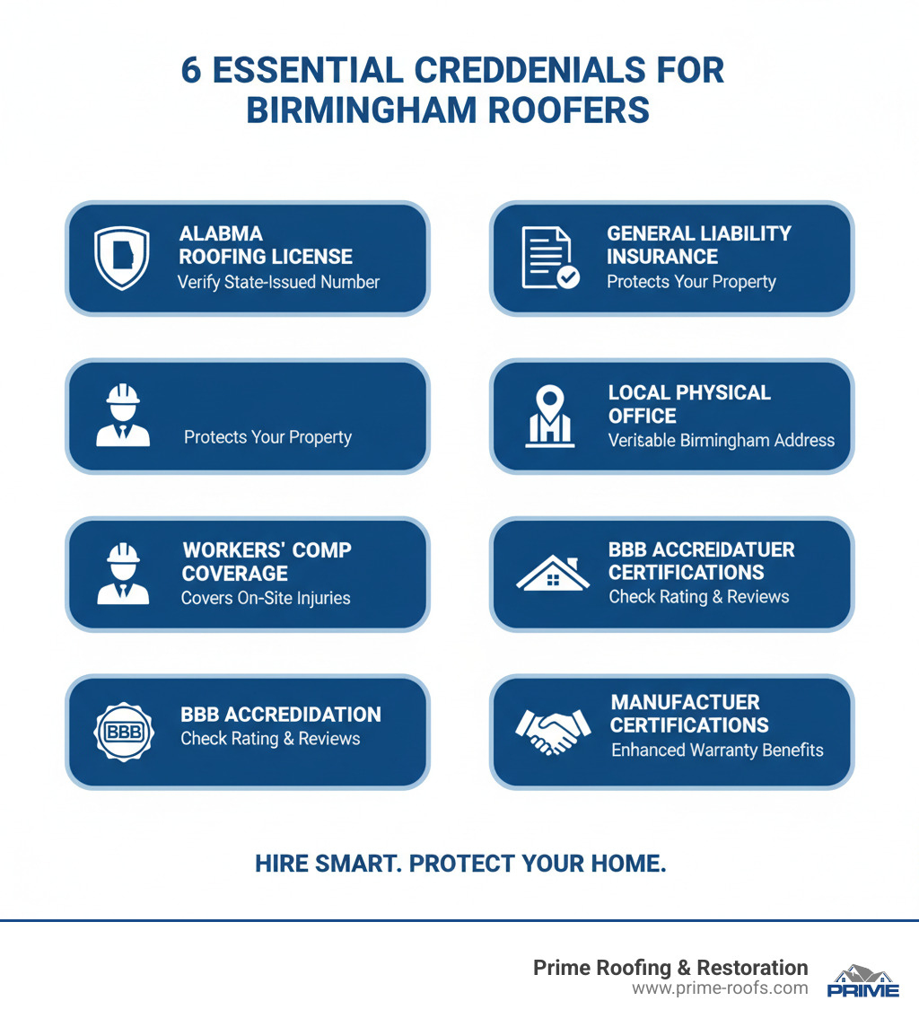 Infographic showing the 6 key credentials to verify when hiring Birmingham roofers: Alabama roofing license number, general liability insurance certificate, workers compensation coverage, physical local office address, BBB accreditation status, and manufacturer certification levels with associated warranty benefits - roofers birmingham al infographic Infographic showing the 6 key credentials to verify when hiring Birmingham roofers: Alabama roofing license number, general liability insurance certificate, workers compensation coverage, physical local office address, BBB accreditation status, and manufacturer certification levels with associated warranty benefits - roofers birmingham al infographic