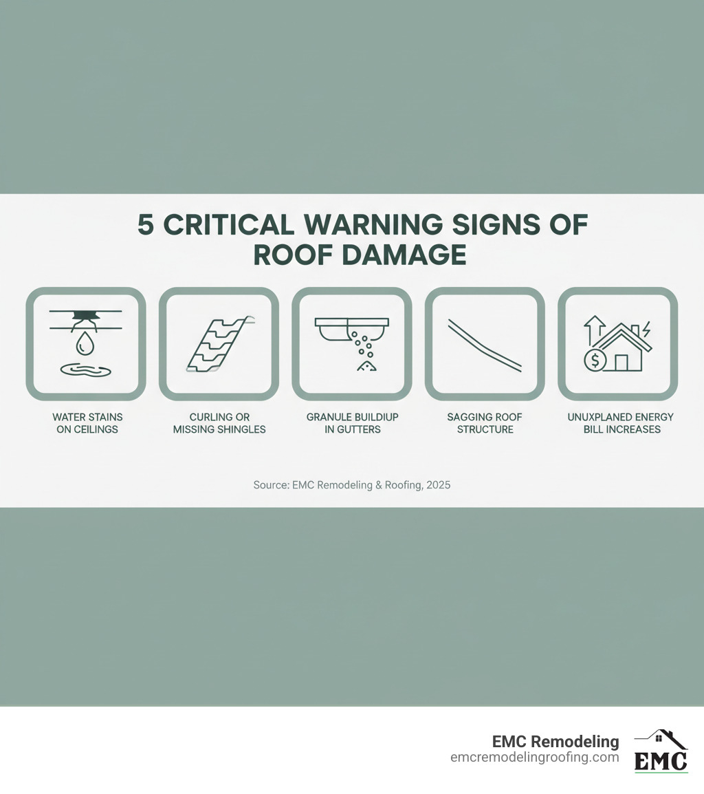 Infographic showing 5 critical warning signs of roof damage: water stains on ceilings, curling or missing shingles, granule buildup in gutters, sagging roof structure, and unexplained energy bill increases - home roofing companies in leander tx infographic 