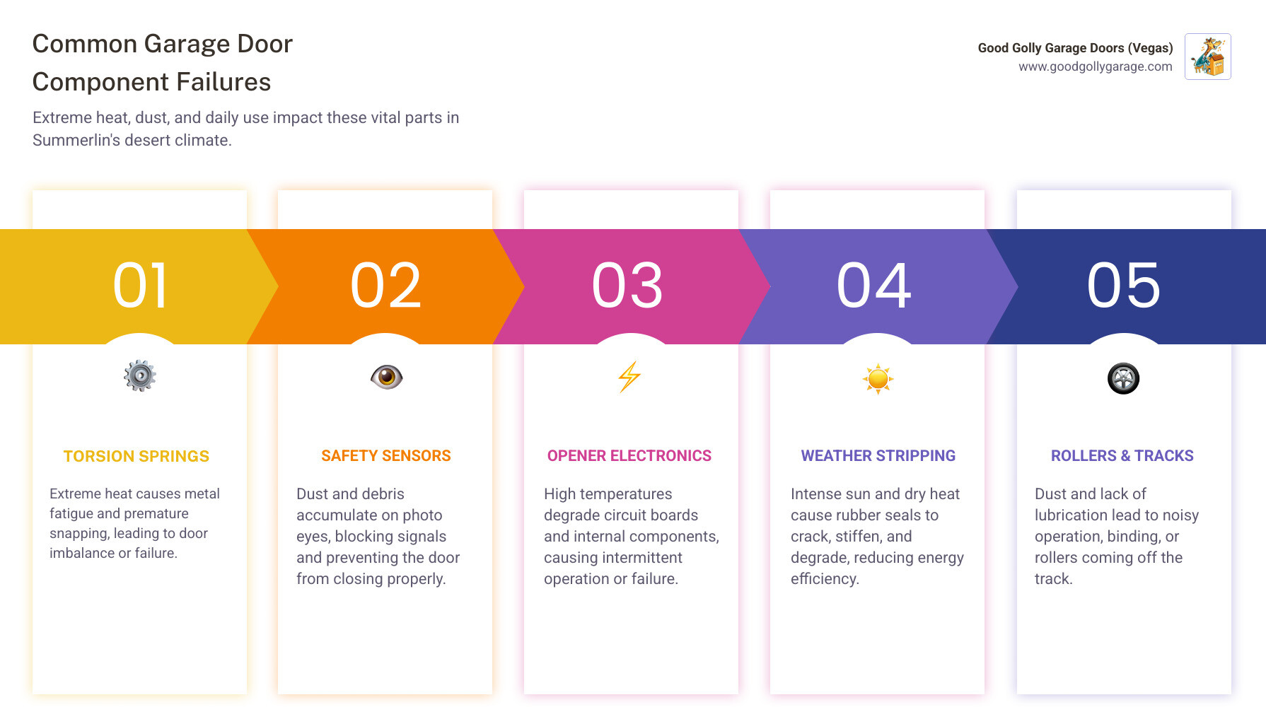 Infographic showing common garage door components including torsion springs, tracks, rollers, cables, opener mechanism, sensors, and panels, with labels indicating which parts most commonly fail in desert climates - garage door repair summerlin nv infographic pillar-5-steps