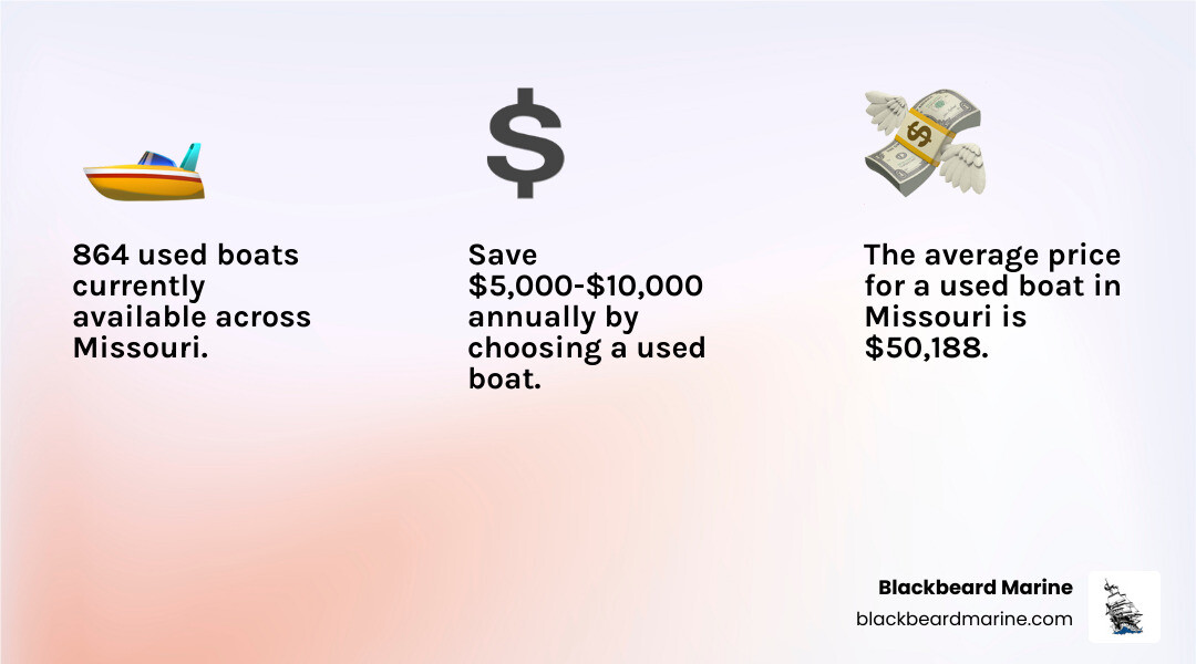 Infographic showing the breakdown of Missouri's used boat market: 864 used boats available, average price comparison between boat types (pontoons $25,000-$40,000, bass boats $30,000-$50,000, aluminum fishing boats $10,000-$25,000), top 5 cities for boat shopping (Osage Beach, Lake Ozark, Branson, Springfield, Camdenton), and estimated annual cost savings of $5,000-$10,000 when buying used versus new over the first 5 years - Used Boats for Sale Missouri infographic 3_facts_emoji_light-gradient