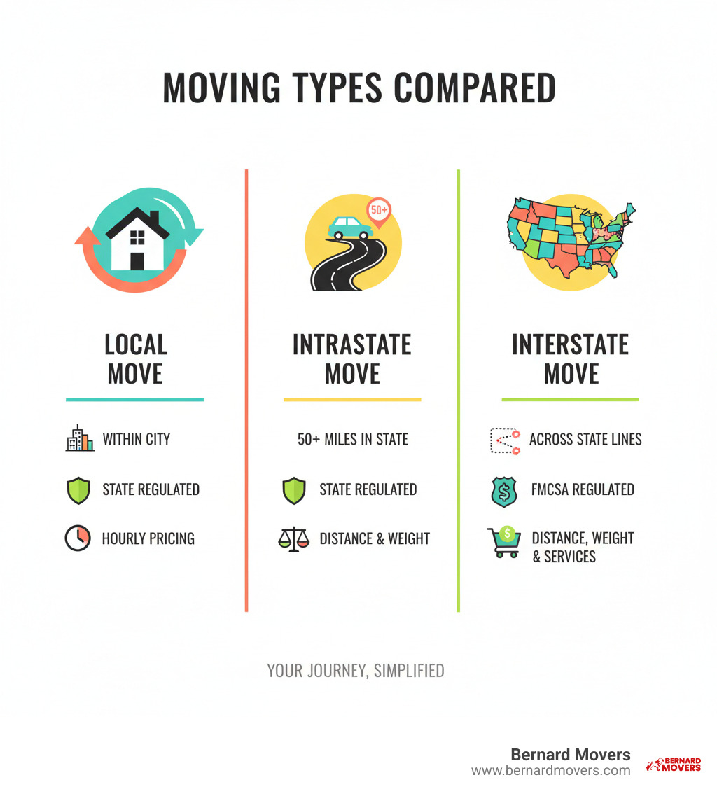 infographic showing comparison between local moves (within city, state regulated, hourly pricing), intrastate moves (50+ miles within state, state regulated, distance and weight pricing), and interstate moves (across state lines, FMCSA regulated, distance weight and services pricing) - interstate moving companies infographic 