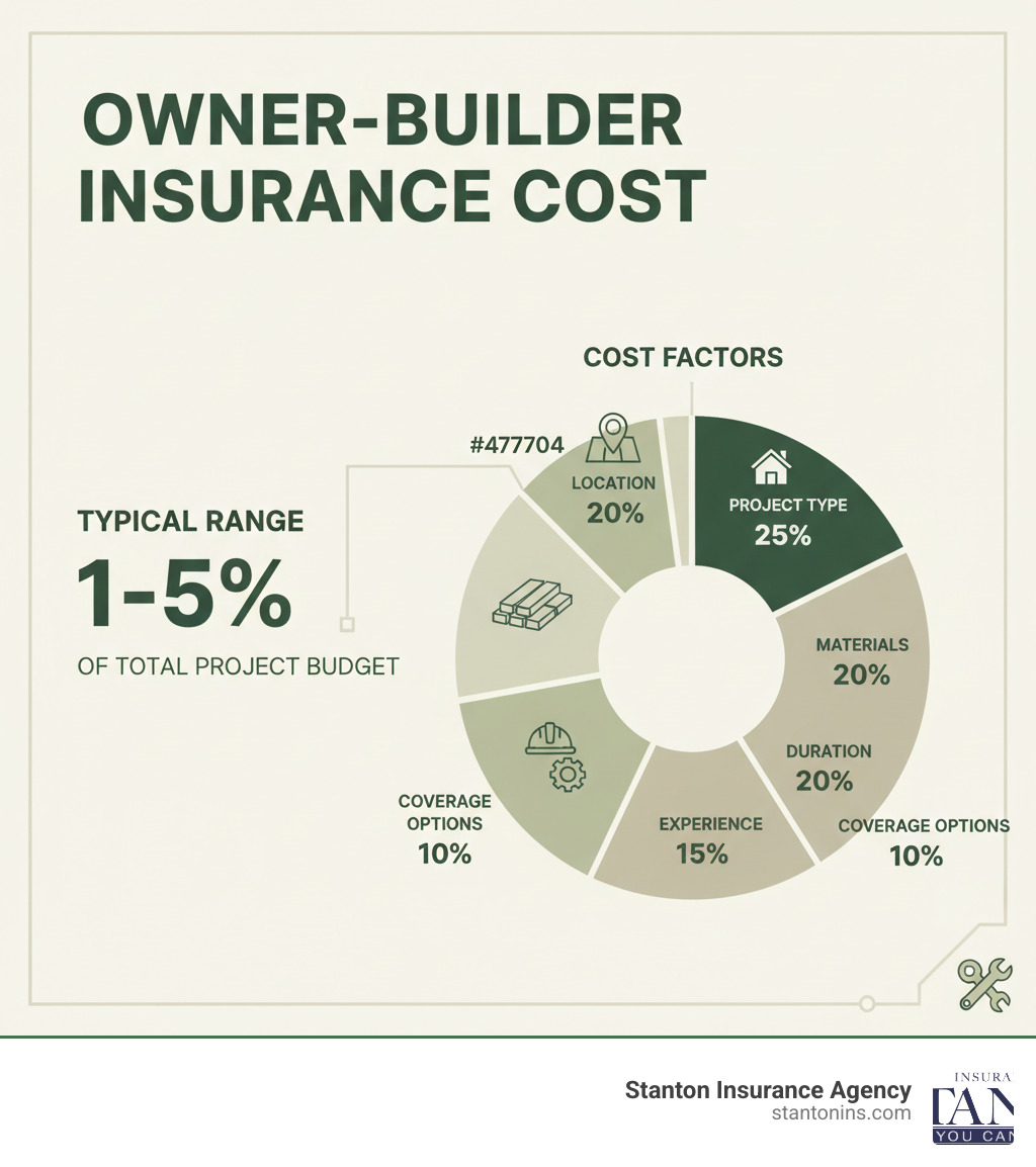 Infographic showing owner builder insurance cost breakdown: 1-5% of total project budget, with pie chart showing cost factors including project type 25%, location 20%, materials 20%, duration 15%, experience 10%, coverage options 10% - Owner builder insurance cost infographic Infographic showing owner builder insurance cost breakdown: 1-5% of total project budget, with pie chart showing cost factors including project type 25%, location 20%, materials 20%, duration 15%, experience 10%, coverage options 10% - Owner builder insurance cost infographic