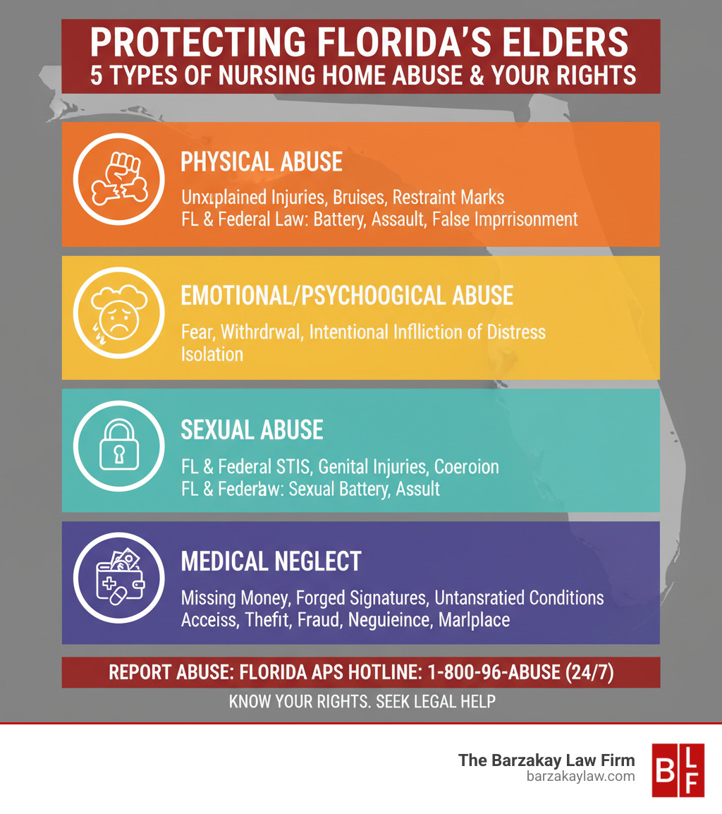 Infographic showing the five main types of nursing home abuse in Florida: Physical Abuse (hitting, restraining, rough handling), Emotional/Psychological Abuse (threats, humiliation, isolation), Sexual Abuse (unwanted touching, assault, coercion), Financial Exploitation (theft of money, forged signatures, unauthorized account access), and Medical Neglect (medication errors, failure to provide care, untreated conditions). Each type includes warning signs to watch for and Florida's legal protections under state and federal law. - florida nursing home abuse lawyer infographic 