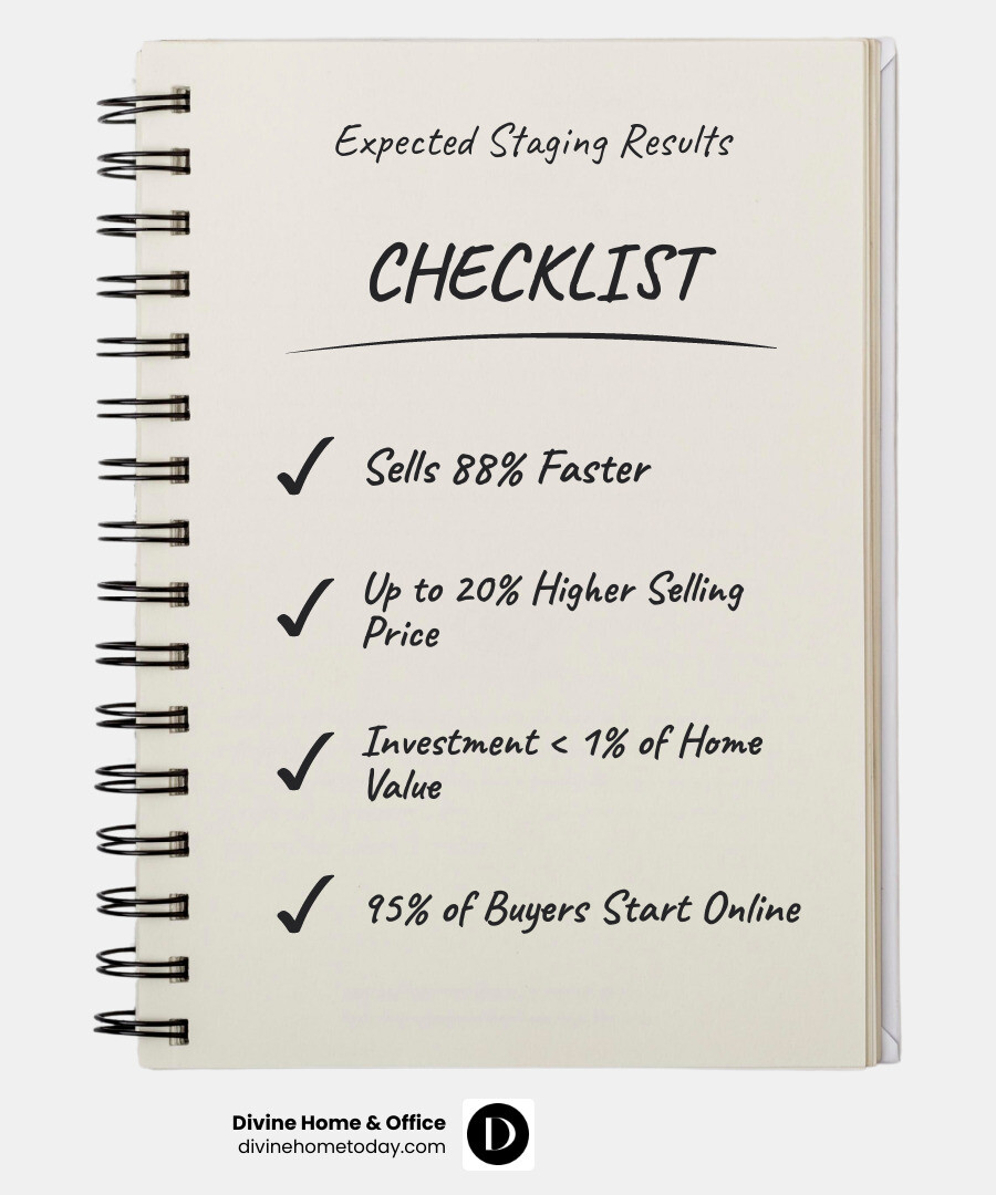 Infographic showing the key benefits of home staging: Staged homes sell 88% faster than non-staged homes, can increase selling price by up to 20%, median staging investment is less than 1% of home value, 95% of buyers start their home search online, staged homes receive more showings and stronger offers, and staging helps buyers visualize themselves living in the space - Staging to sell Denver infographic checklist-notebook