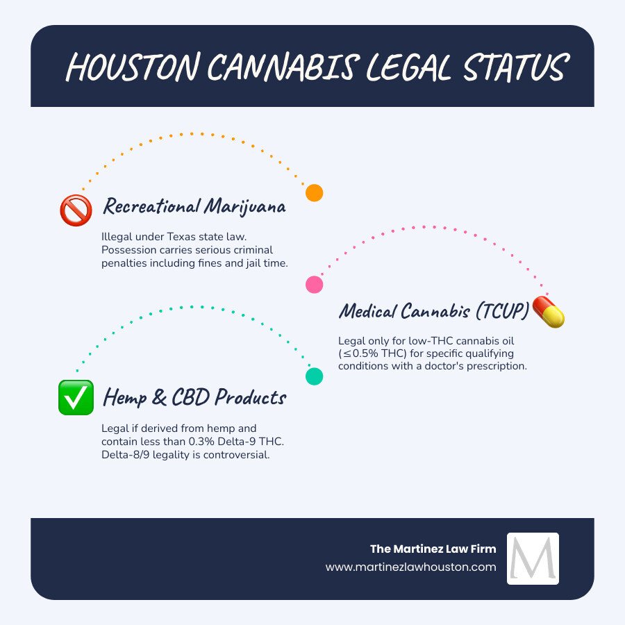 Infographic showing three columns: Recreational Marijuana (illegal, red X, penalties by weight), Medical Cannabis (limited legal status, yellow checkmark, TCUP requirements and qualifying conditions), and Hemp/CBD Products (legal, green checkmark, must contain less than 0.3% Delta-9 THC) - is weed legal in houston infographic infographic-line-3-steps-blues-accent_colors