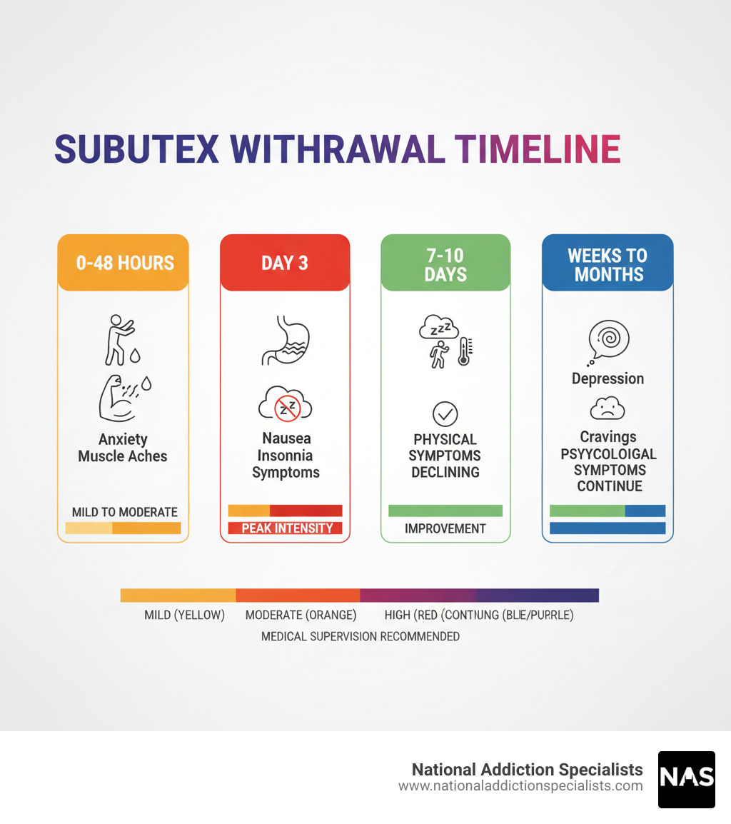 Detailed infographic showing the Subutex withdrawal timeline from hours 0-48 (symptom onset with anxiety and muscle aches), day 3 (peak symptoms including nausea and insomnia), days 7-10 (physical symptoms declining), and weeks to months (psychological symptoms like cravings and depression continuing). Include icons for each symptom type and a color-coded severity scale. - subutex withdrawal infographic 