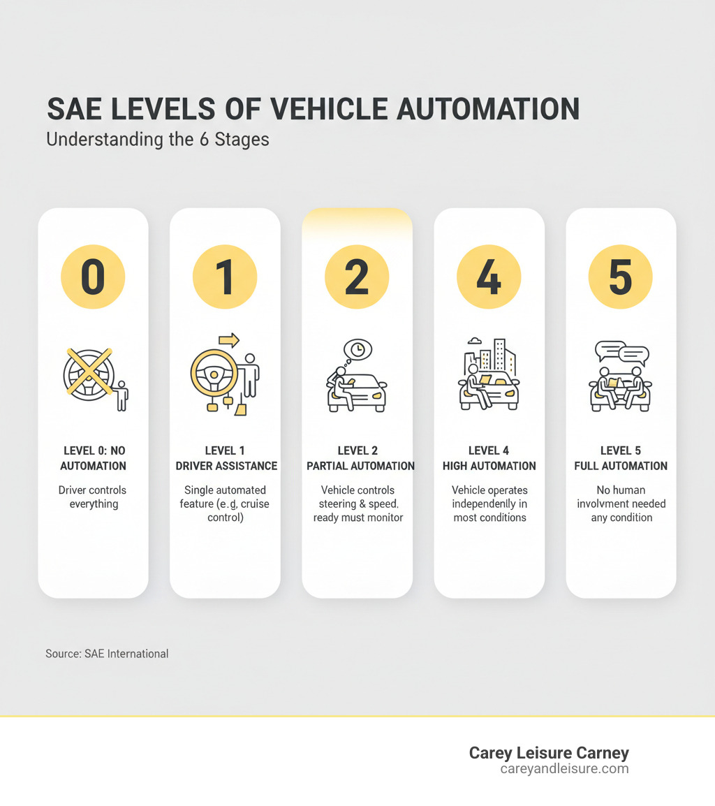 Infographic showing the 6 SAE levels of vehicle automation: Level 0 (No Automation - driver controls everything), Level 1 (Driver Assistance - single automated feature like cruise control), Level 2 (Partial Automation - vehicle controls steering and speed but driver must monitor), Level 3 (Conditional Automation - vehicle handles driving but human must be ready to take over), Level 4 (High Automation - vehicle operates independently in most conditions), Level 5 (Full Automation - no human involvement needed under any condition) - self-driving car accident attorney clearwater infographic Infographic showing the 6 SAE levels of vehicle automation: Level 0 (No Automation - driver controls everything), Level 1 (Driver Assistance - single automated feature like cruise control), Level 2 (Partial Automation - vehicle controls steering and speed but driver must monitor), Level 3 (Conditional Automation - vehicle handles driving but human must be ready to take over), Level 4 (High Automation - vehicle operates independently in most conditions), Level 5 (Full Automation - no human involvement needed under any condition) - self-driving car accident attorney clearwater infographic