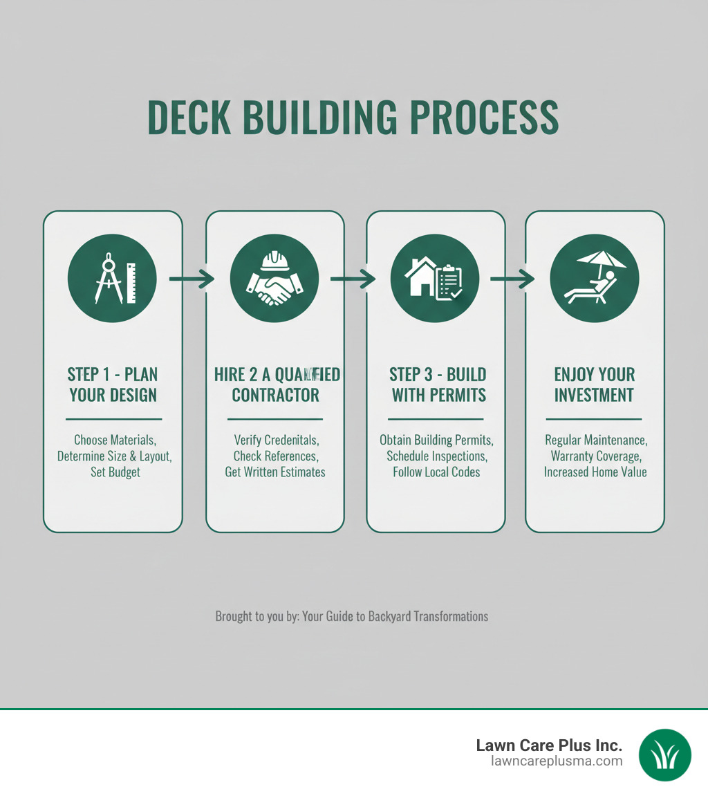 Infographic showing the deck building process: Step 1 - Plan Your Design (choose materials, determine size and layout, set budget); Step 2 - Hire a Qualified Contractor (verify credentials, check references, get written estimates); Step 3 - Build with Permits (obtain building permits, schedule inspections, follow local codes); Step 4 - Enjoy Your Investment (regular maintenance, warranty coverage, increased home value) - deck contractors infographic 