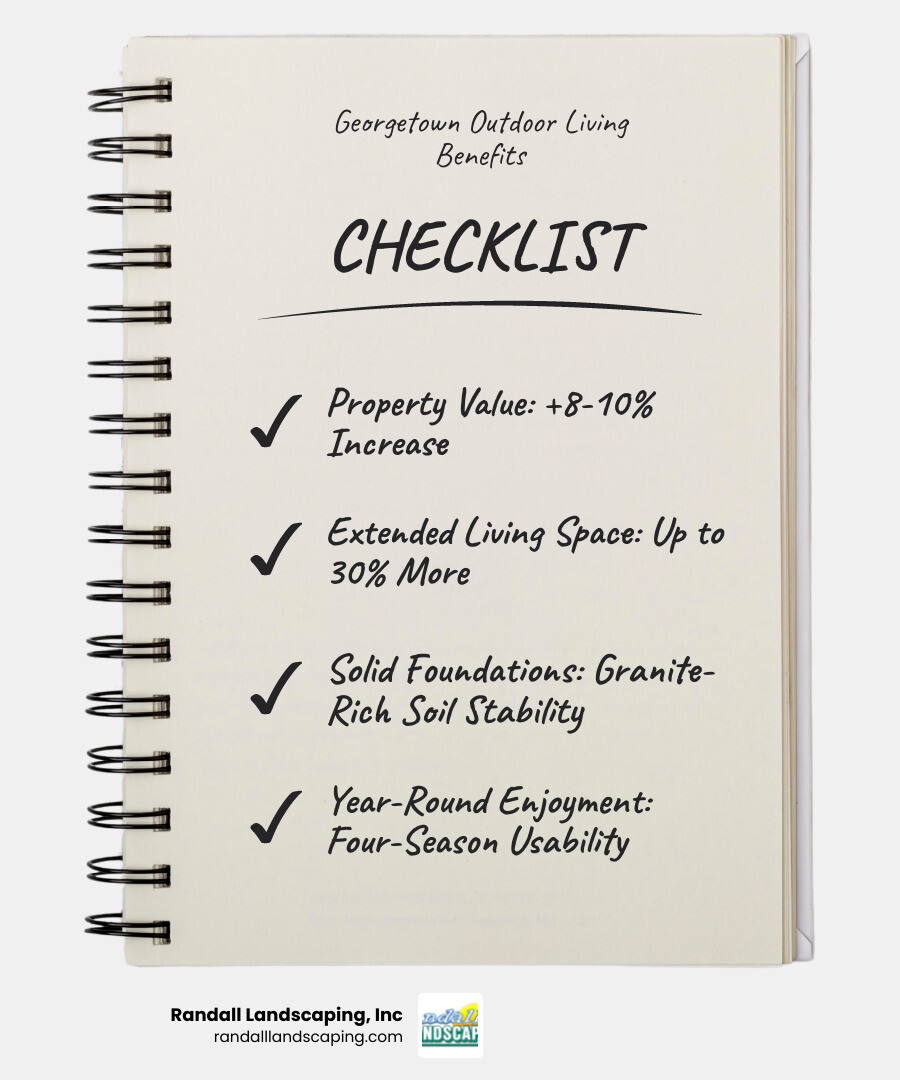 Infographic showing benefits of Georgetown MA outdoor living: 8-10% property value increase, 30% more living space, granite-rich soil stability, four-season usability with proper design, natural drainage advantages, and extended outdoor season with fire features - Georgetown MA outdoor living infographic checklist-notebook