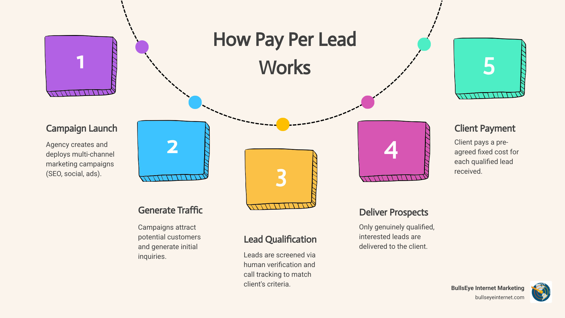 Infographic illustrating the pay per lead process, featuring steps: Campaign Launch, Generate Traffic, Lead Qualification, Deliver Prospects, and Client Payment, with colorful blocks and connecting lines, emphasizing performance-based marketing strategies.