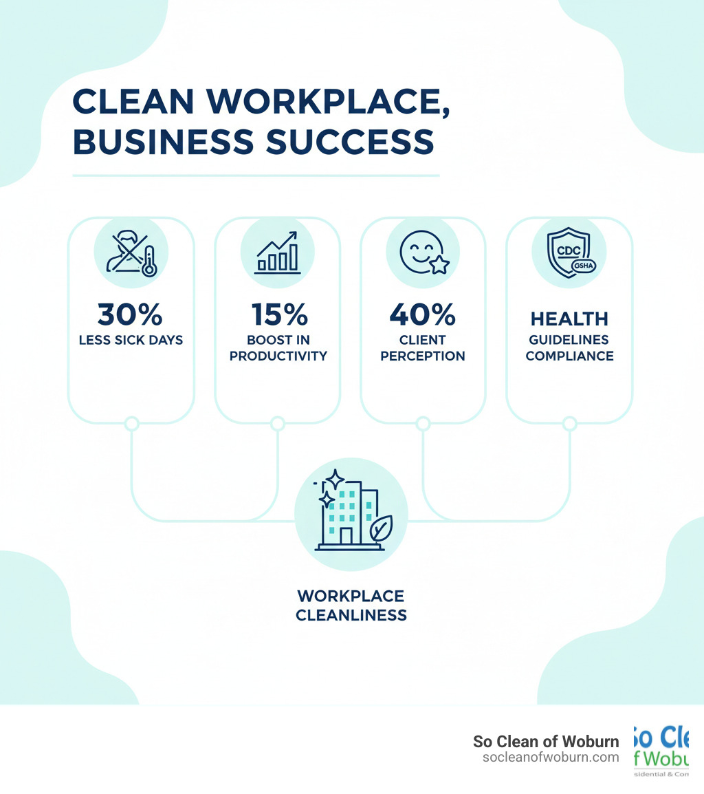 infographic showing the connection between workplace cleanliness and key business outcomes: 30% reduction in employee sick days, 15% increase in productivity, 40% improvement in client perception scores, and compliance with CDC and OSHA health guidelines - commercial cleaning Cambridge MA infographic 