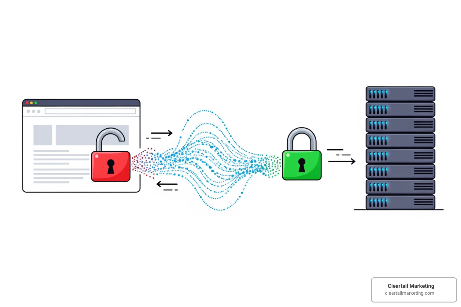 A VISUAL REPRESENTATION OF AN UNSECURED HTTP CONNECTION (RED, OPEN LOCK) TRANSFORMING INTO A SECURED HTTPS CONNECTION (GREEN, CLOSED LOCK) AS DATA FLOWS BETWEEN A USER'S BROWSER AND A SERVER - HIGH-SECURITY HOSTING