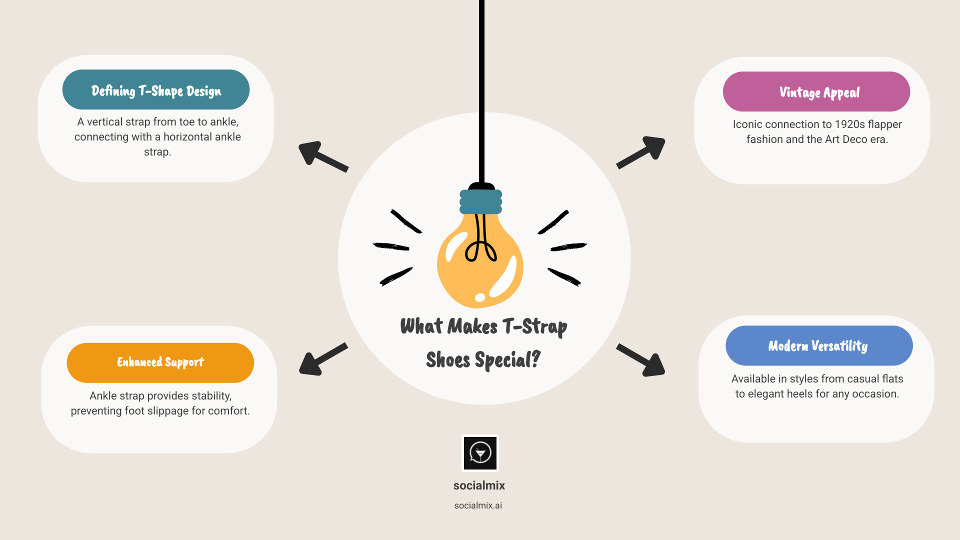 Infographic showing the anatomy of a T-strap shoe with labeled components: the vertical strap, ankle strap, and toe box. Includes comparison views of different T-strap variations including Mary Jane style, d'Orsay cut-out, and closed-toe pump. - t strap shoes infographic brainstorm-4-items Infographic showing the anatomy of a T-strap shoe with labeled components: the vertical strap, ankle strap, and toe box. Includes comparison views of different T-strap variations including Mary Jane style, d'Orsay cut-out, and closed-toe pump. - t strap shoes infographic brainstorm-4-items