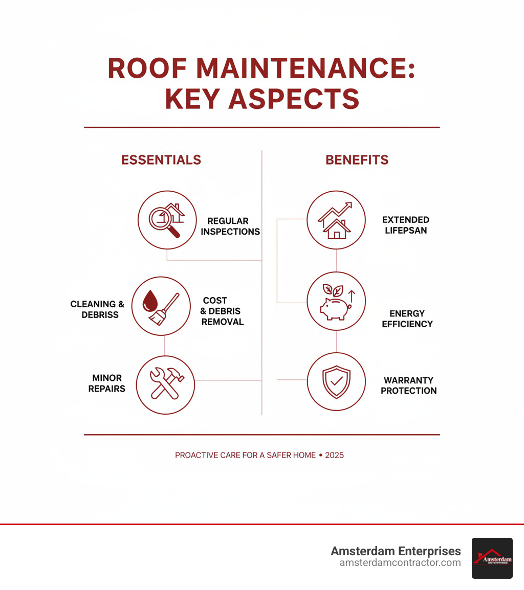 Infographic showing key aspects of roof maintenance: regular inspections, cleaning, minor repairs, and benefits like extended lifespan, cost savings, energy efficiency, and warranty protection. - roof maintenance services infographic 