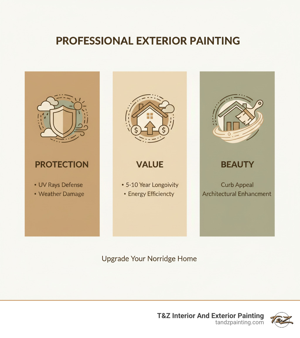 infographic showing three pillars of professional exterior painting: Protection (shield icon with weather elements), Value (house with upward arrow showing increased property value), and Beauty (paint brush transforming a home facade). Each pillar includes key benefits: Protection shows defense against UV rays and weather damage, Value displays 5-10 year longevity and energy efficiency, Beauty highlights curb appeal and architectural enhancement - exterior painting norridge infographic 