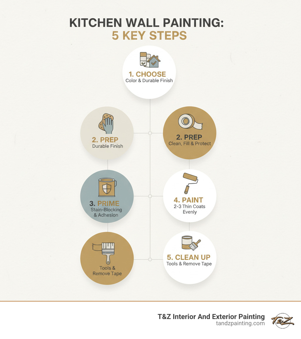 Infographic showing the 5 key steps to painting kitchen walls: Step 1 - Choose the right paint color and durable finish for your kitchen style; Step 2 - Prep walls by cleaning, degreasing, filling holes, and protecting surfaces with tape; Step 3 - Prime with stain-blocking primer for moisture resistance and better adhesion; Step 4 - Paint with 2-3 thin coats using quality rollers and brushes for even coverage; Step 5 - Clean up tools and remove tape after proper drying time - Kitchen wall painting infographic 