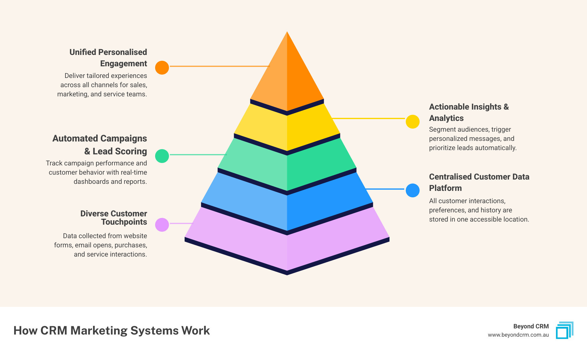 infographic showing crm marketing workflow - crm marketing systems infographic pyramid-hierarchy-5-steps infographic showing crm marketing workflow - crm marketing systems infographic pyramid-hierarchy-5-steps