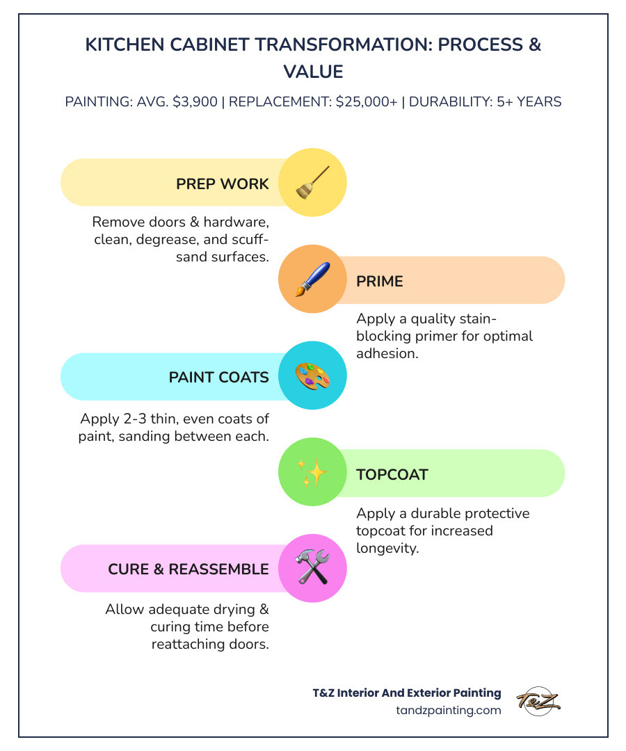 Infographic showing the cabinet painting process: 1) Remove and label doors/hardware 2) Clean and degloss surfaces 3) Apply stain-blocking primer 4) Paint 2-3 thin coats with sanding between 5) Apply protective topcoat 6) Reassemble. Includes cost comparison showing $3,900 average for painting vs $25,000 for replacement, and durability timeline showing 5+ year lifespan with proper application. - cabinet painting infographic infographic-line-5-steps-colors