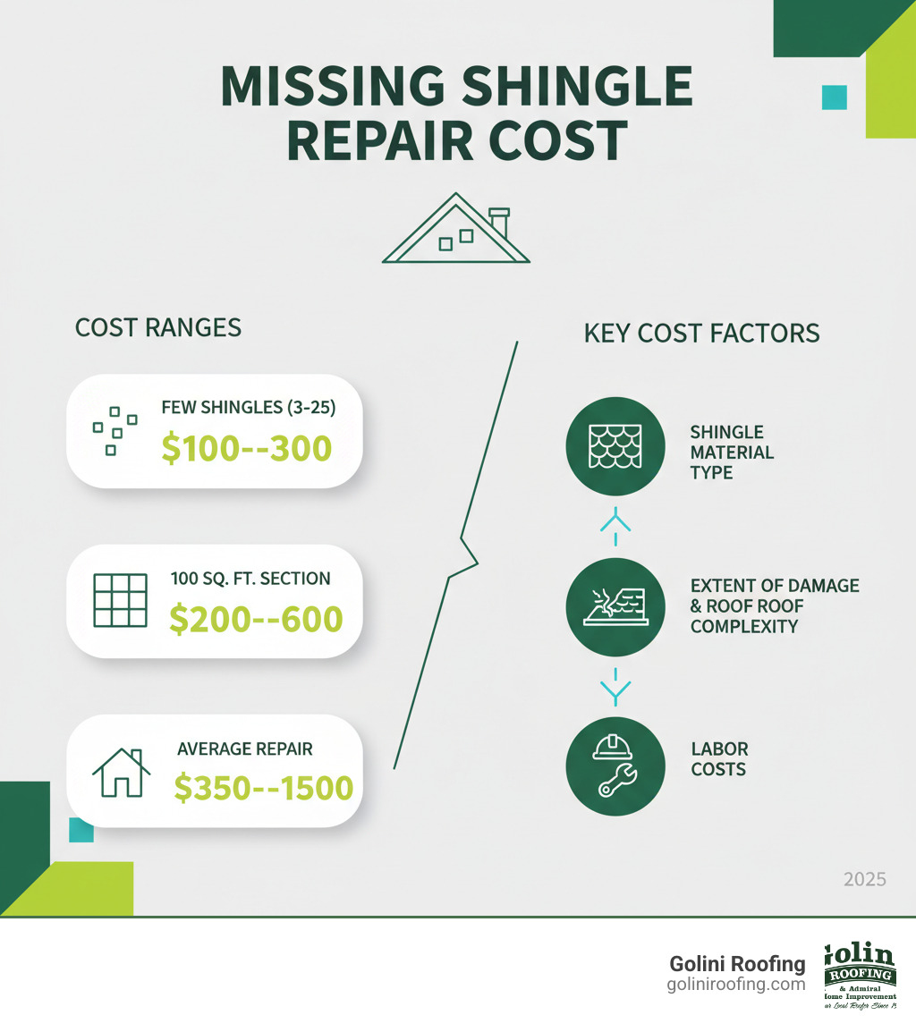 infographic showing cost ranges for missing shingle repair: $100-300 for a few shingles, 200-600 for 100 square feet, 350-1500 for average repair, plus three key cost factors: shingle material type, extent of damage and roof complexity, and labor costs - missing shingles repair cost infographic infographic showing cost ranges for missing shingle repair: $100-300 for a few shingles, 200-600 for 100 square feet, 350-1500 for average repair, plus three key cost factors: shingle material type, extent of damage and roof complexity, and labor costs - missing shingles repair cost infographic