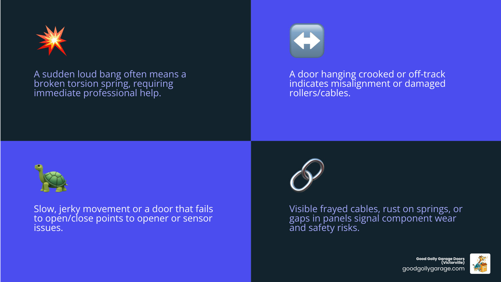 Infographic showing the top warning signs of a failing garage door in Big Bear: loud banging noise from broken spring, door hanging crooked or off-track, slow or jerky movement indicating worn rollers, door that won't open or close due to sensor or opener issues, visible frayed cables or rust on springs, and gaps between panels or tracks - broken garage door repair in big bear ca infographic 4_facts_emoji_blue Infographic showing the top warning signs of a failing garage door in Big Bear: loud banging noise from broken spring, door hanging crooked or off-track, slow or jerky movement indicating worn rollers, door that won't open or close due to sensor or opener issues, visible frayed cables or rust on springs, and gaps between panels or tracks - broken garage door repair in big bear ca infographic 4_facts_emoji_blue