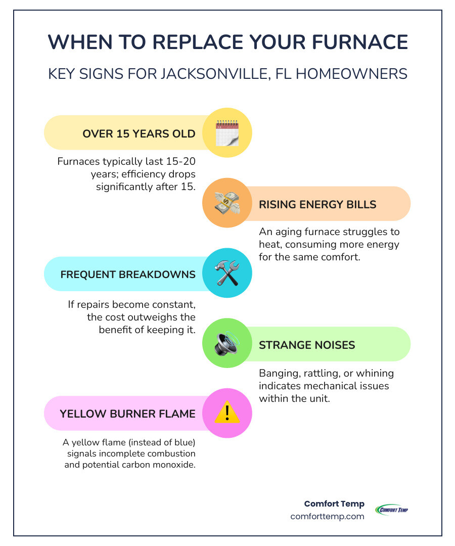infographic showing key indicators for furnace replacement including age over 15 years, rising energy bills, frequent repairs, inconsistent heating, strange noises like banging or rattling, yellow burner flames indicating danger, and cold spots throughout the home - furnace installation jacksonville fl infographic infographic-line-5-steps-colors infographic showing key indicators for furnace replacement including age over 15 years, rising energy bills, frequent repairs, inconsistent heating, strange noises like banging or rattling, yellow burner flames indicating danger, and cold spots throughout the home - furnace installation jacksonville fl infographic infographic-line-5-steps-colors