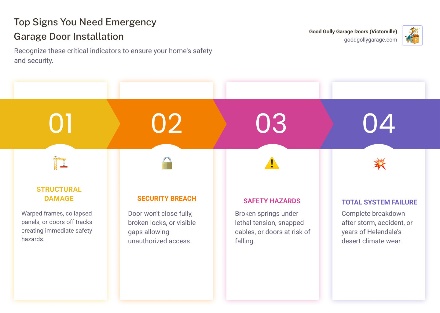 Infographic showing three critical signs requiring emergency garage door replacement: 1) Structural Damage - warped frames, collapsed panels, or doors off tracks creating immediate safety hazards, 2) Security Breach - doors that won't close fully, broken locks, or visible gaps allowing unauthorized access, 3) Safety Hazards - broken springs under lethal tension, snapped cables, or doors at risk of falling - Emergency Garage Door Installation in Helendale CA infographic pillar-4-steps Infographic showing three critical signs requiring emergency garage door replacement: 1) Structural Damage - warped frames, collapsed panels, or doors off tracks creating immediate safety hazards, 2) Security Breach - doors that won't close fully, broken locks, or visible gaps allowing unauthorized access, 3) Safety Hazards - broken springs under lethal tension, snapped cables, or doors at risk of falling - Emergency Garage Door Installation in Helendale CA infographic pillar-4-steps