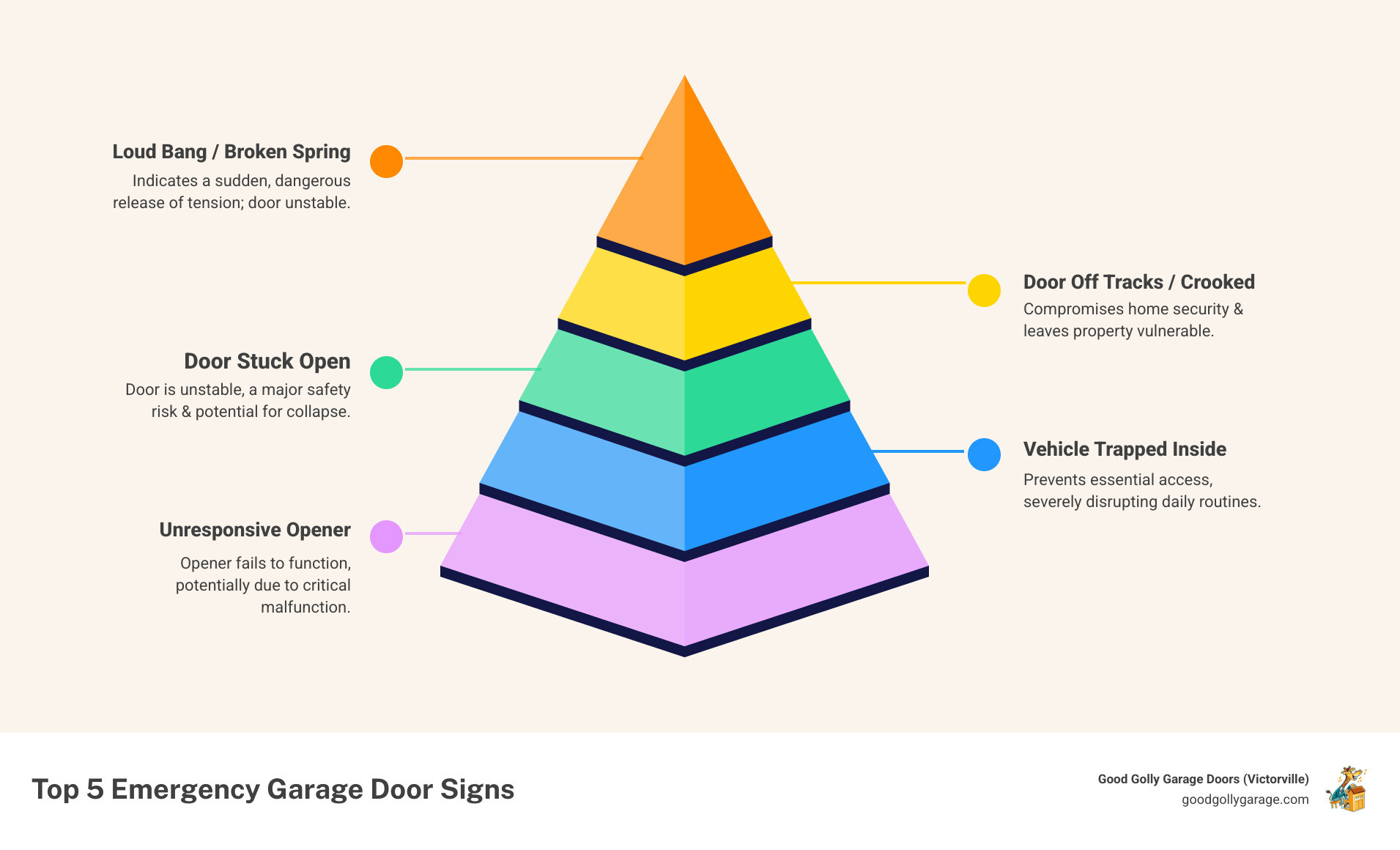 Infographic showing the top 5 signs you need emergency garage door repair: door stuck open or closed, loud bang or popping sound, door off tracks or crooked, vehicle trapped inside, and unresponsive opener with visible damage - emergency broken garage door in helendale ca infographic pyramid-hierarchy-5-steps Infographic showing the top 5 signs you need emergency garage door repair: door stuck open or closed, loud bang or popping sound, door off tracks or crooked, vehicle trapped inside, and unresponsive opener with visible damage - emergency broken garage door in helendale ca infographic pyramid-hierarchy-5-steps
