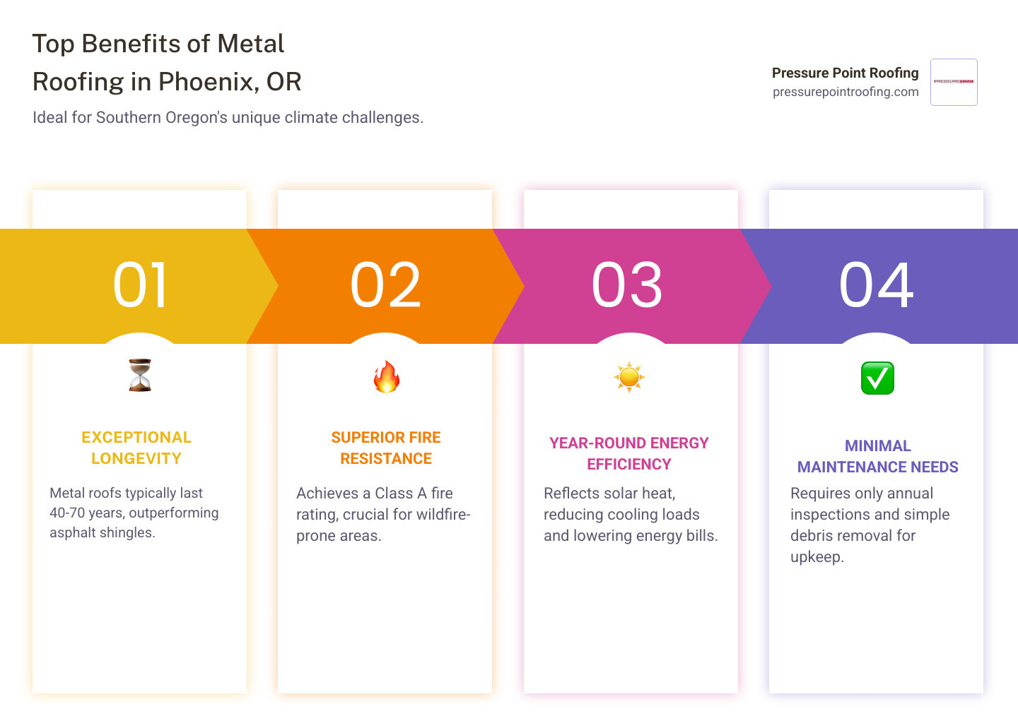 Infographic showing four key benefits of metal roofing: 1) Longevity - metal roofs last 40-70 years compared to 15-25 for asphalt, 2) Fire Resistance - Class A rating protects against wildfire embers, 3) Energy Efficiency - reflective coatings reduce cooling costs by up to 25%, 4) Low Maintenance - requires only annual inspections and debris removal - metal roofing in phoenix, or infographic pillar-4-steps