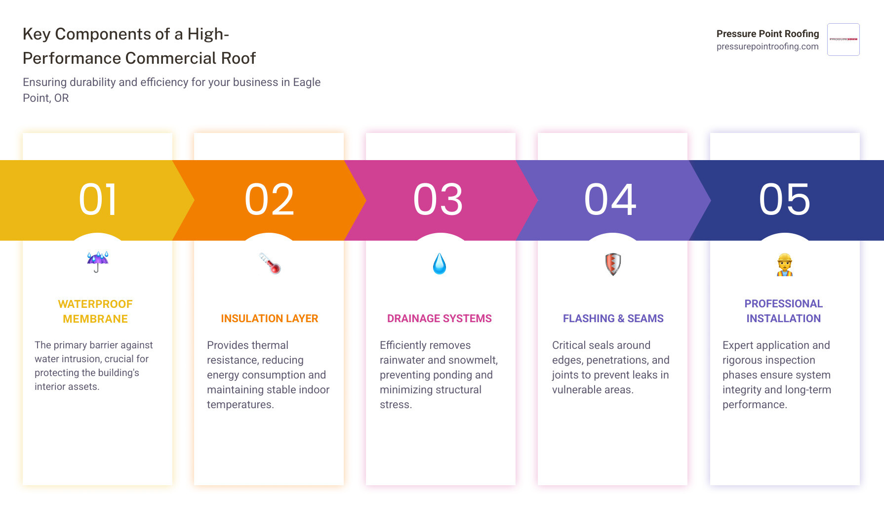 Infographic showing the key components of a high-performance commercial roofing system including waterproof membrane, insulation layer, drainage systems, flashing and seams, and professional installation process with inspection phases - professional commercial roofing in eagle point, or infographic pillar-5-steps Infographic showing the key components of a high-performance commercial roofing system including waterproof membrane, insulation layer, drainage systems, flashing and seams, and professional installation process with inspection phases - professional commercial roofing in eagle point, or infographic pillar-5-steps