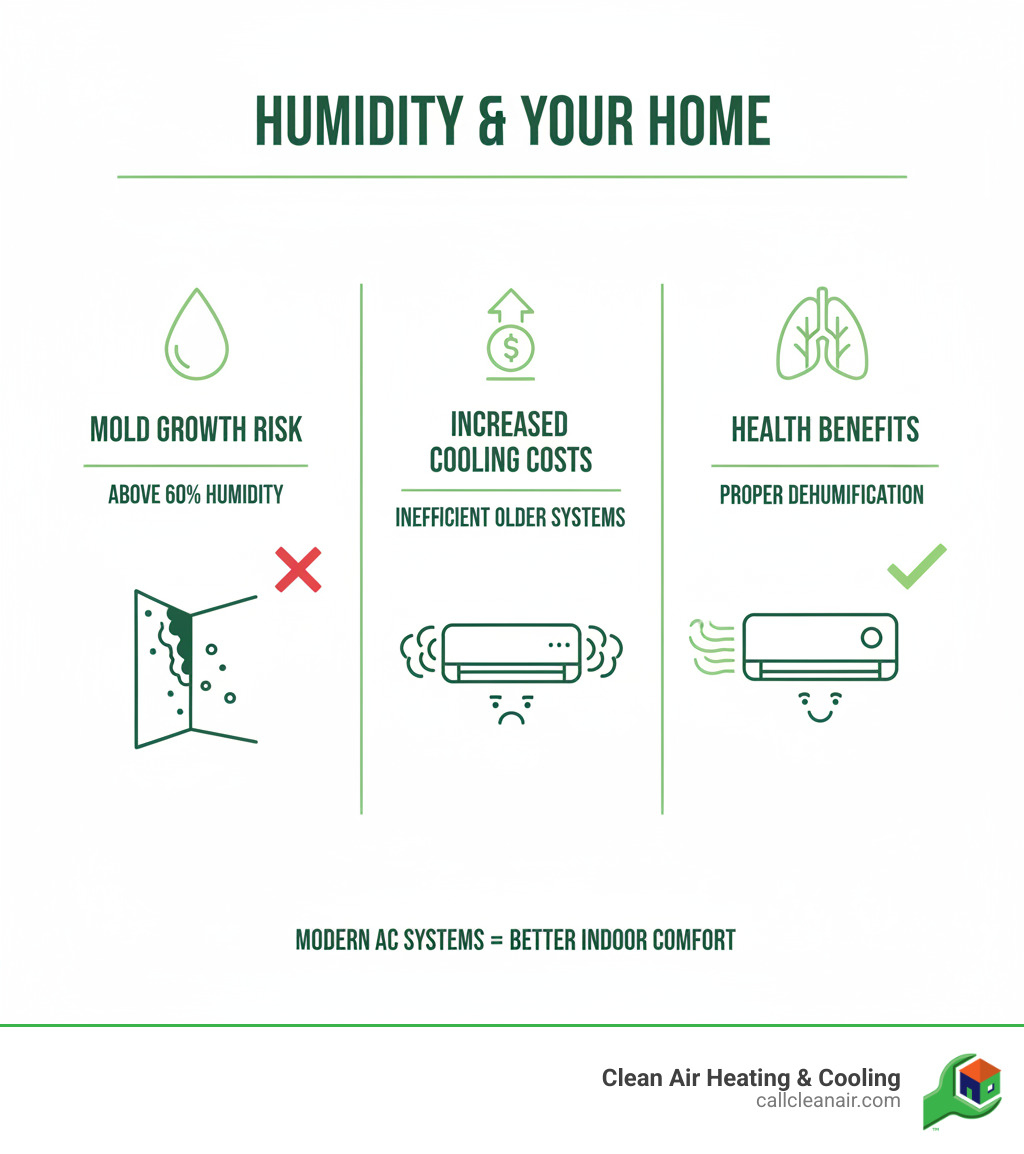 infographic showing the impact of high humidity on indoor comfort including mold growth risk at humidity above 60 percent, increased cooling costs from inefficient older systems, and health benefits of proper dehumidification with modern AC systems - sumas air conditioning infographic infographic showing the impact of high humidity on indoor comfort including mold growth risk at humidity above 60 percent, increased cooling costs from inefficient older systems, and health benefits of proper dehumidification with modern AC systems - sumas air conditioning infographic