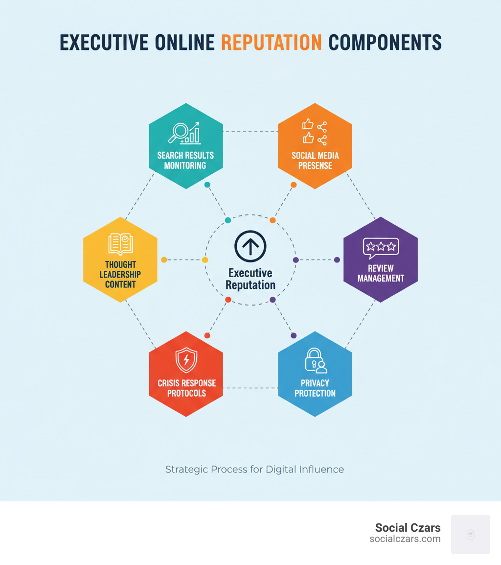 infographic showing executive reputation components including search results monitoring, social media presence, thought leadership content, review management, crisis response protocols, and privacy protection - online reputation management for executives infographic 