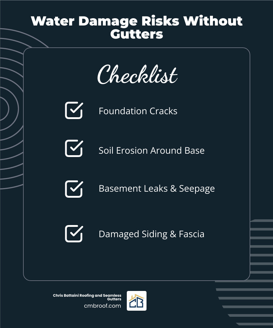 infographic showing water damage to home without gutters including foundation cracks, soil erosion around base, basement water seepage, damaged siding and fascia boards, and landscaping erosion - gutter installation steps infographic checklist-dark-blue