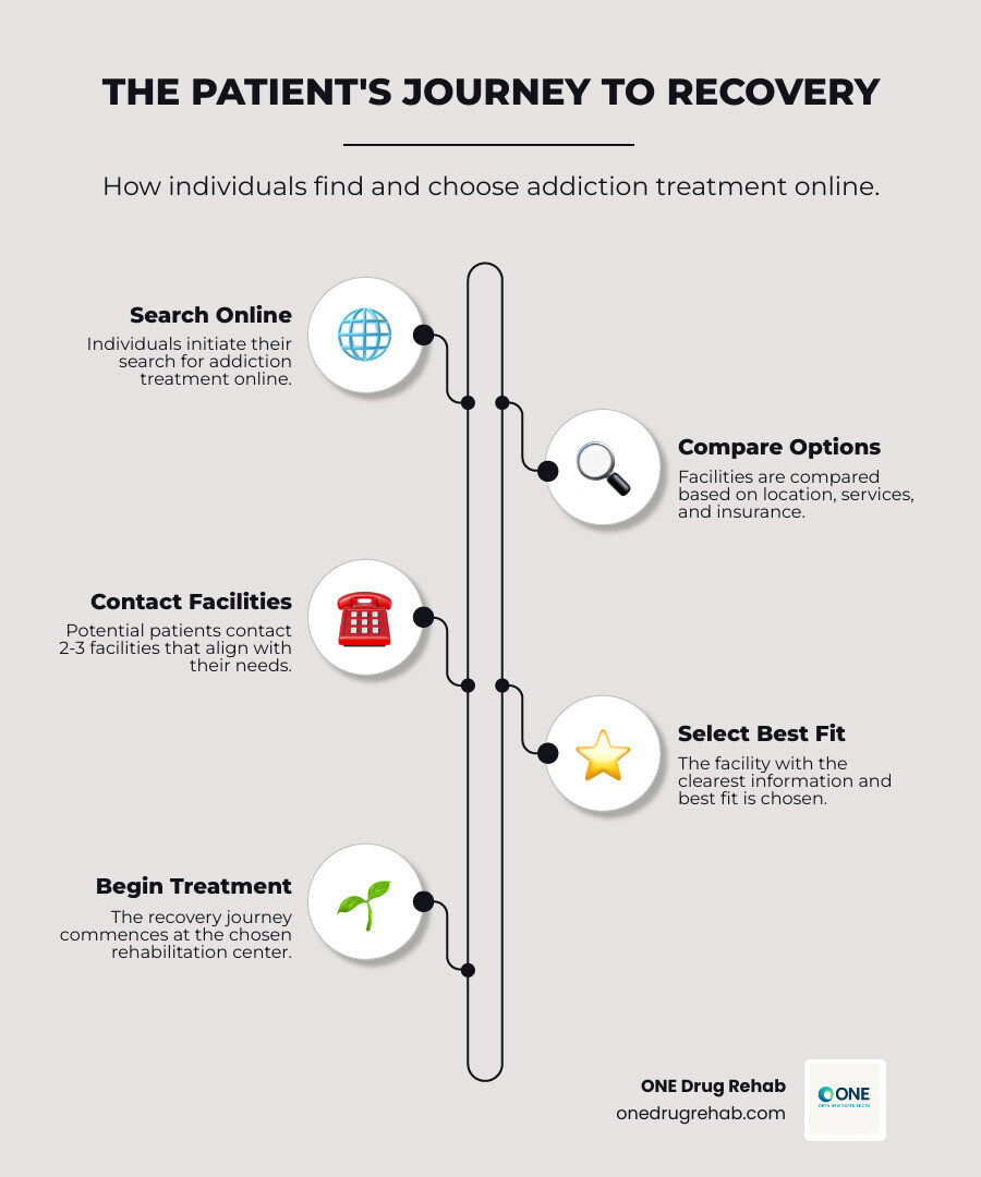 Infographic showing the patient search journey: 1) Individual searches online for addiction treatment, 2) They compare facilities in directories based on location, services, and insurance, 3) They contact 2-3 facilities that match their needs, 4) They choose the facility with the clearest information and best fit, 5) Treatment begins. Statistics show: Over 1,000 new directory visitors weekly search for treatment, 60-80% of patients research facilities online before calling, Facilities with complete listings receive 3x more inquiries than incomplete listings. - add rehab listing infographic infographic-line-5-steps-elegant_beige Infographic showing the patient search journey: 1) Individual searches online for addiction treatment, 2) They compare facilities in directories based on location, services, and insurance, 3) They contact 2-3 facilities that match their needs, 4) They choose the facility with the clearest information and best fit, 5) Treatment begins. Statistics show: Over 1,000 new directory visitors weekly search for treatment, 60-80% of patients research facilities online before calling, Facilities with complete listings receive 3x more inquiries than incomplete listings. - add rehab listing infographic infographic-line-5-steps-elegant_beige