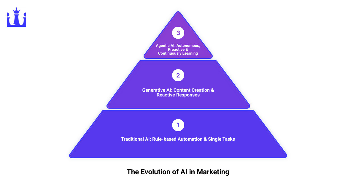 infographic showing three levels of AI in marketing: Traditional AI at the bottom with rule-based automation and single tasks, Generative AI in the middle with content creation and reactive responses, and Agentic AI at the top with autonomous decision-making, multi-step workflows, continuous learning, and proactive optimization - agentic ai marketing services lead scoring segmentation conversion optimization infographic 3_stage_pyramid infographic showing three levels of AI in marketing: Traditional AI at the bottom with rule-based automation and single tasks, Generative AI in the middle with content creation and reactive responses, and Agentic AI at the top with autonomous decision-making, multi-step workflows, continuous learning, and proactive optimization - agentic ai marketing services lead scoring segmentation conversion optimization infographic 3_stage_pyramid