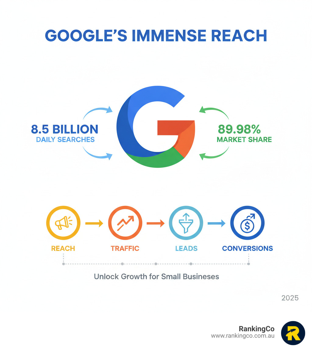 infographic showing google's massive reach with 8.5 billion daily searches and 89.98% market share, plus key benefits like reach, traffic, leads, and conversions - google advertising for small businesses infographic infographic showing google's massive reach with 8.5 billion daily searches and 89.98% market share, plus key benefits like reach, traffic, leads, and conversions - google advertising for small businesses infographic