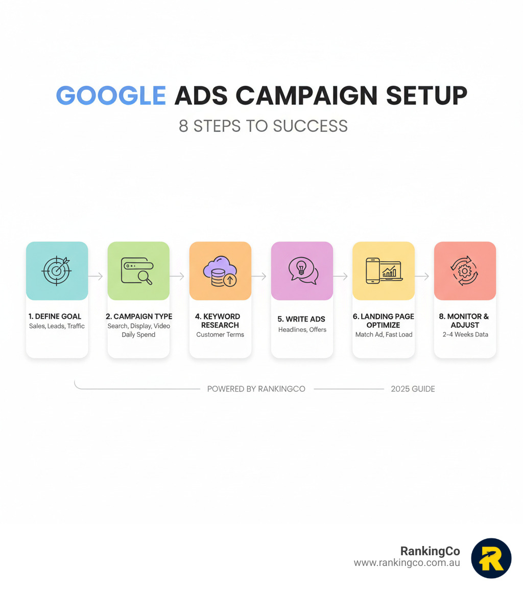 Infographic showing Google Ads campaign setup steps from goal selection through keyword research to ad creation and landing page optimisation - Google Ads Campaign Setup infographic Infographic showing Google Ads campaign setup steps from goal selection through keyword research to ad creation and landing page optimisation - Google Ads Campaign Setup infographic