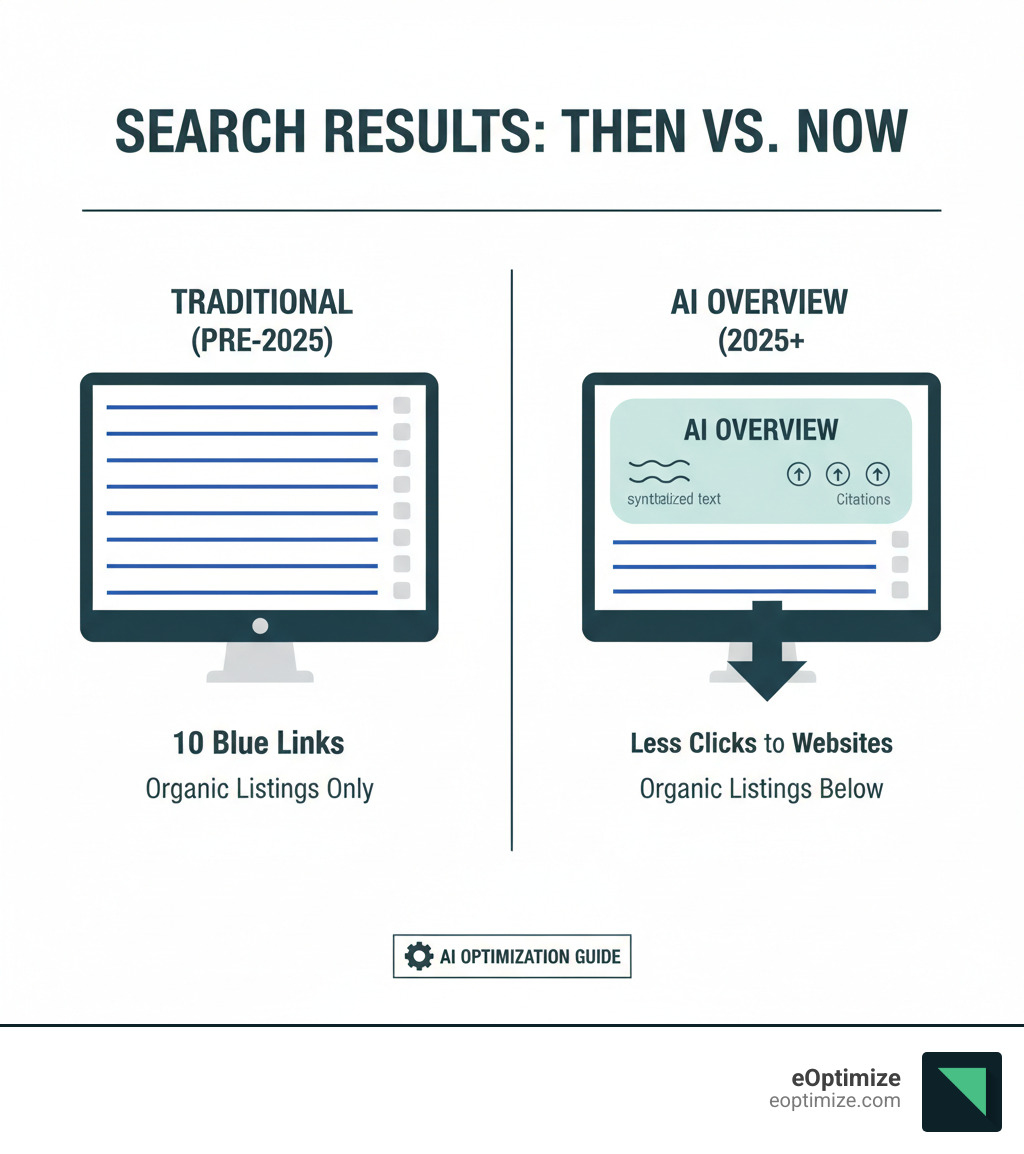 Infographic showing the difference between traditional search results with 10 blue links and modern AI Overview results with a synthesized answer box at the top containing citations, followed by traditional organic listings below - AI Overviews optimization guide infographic 