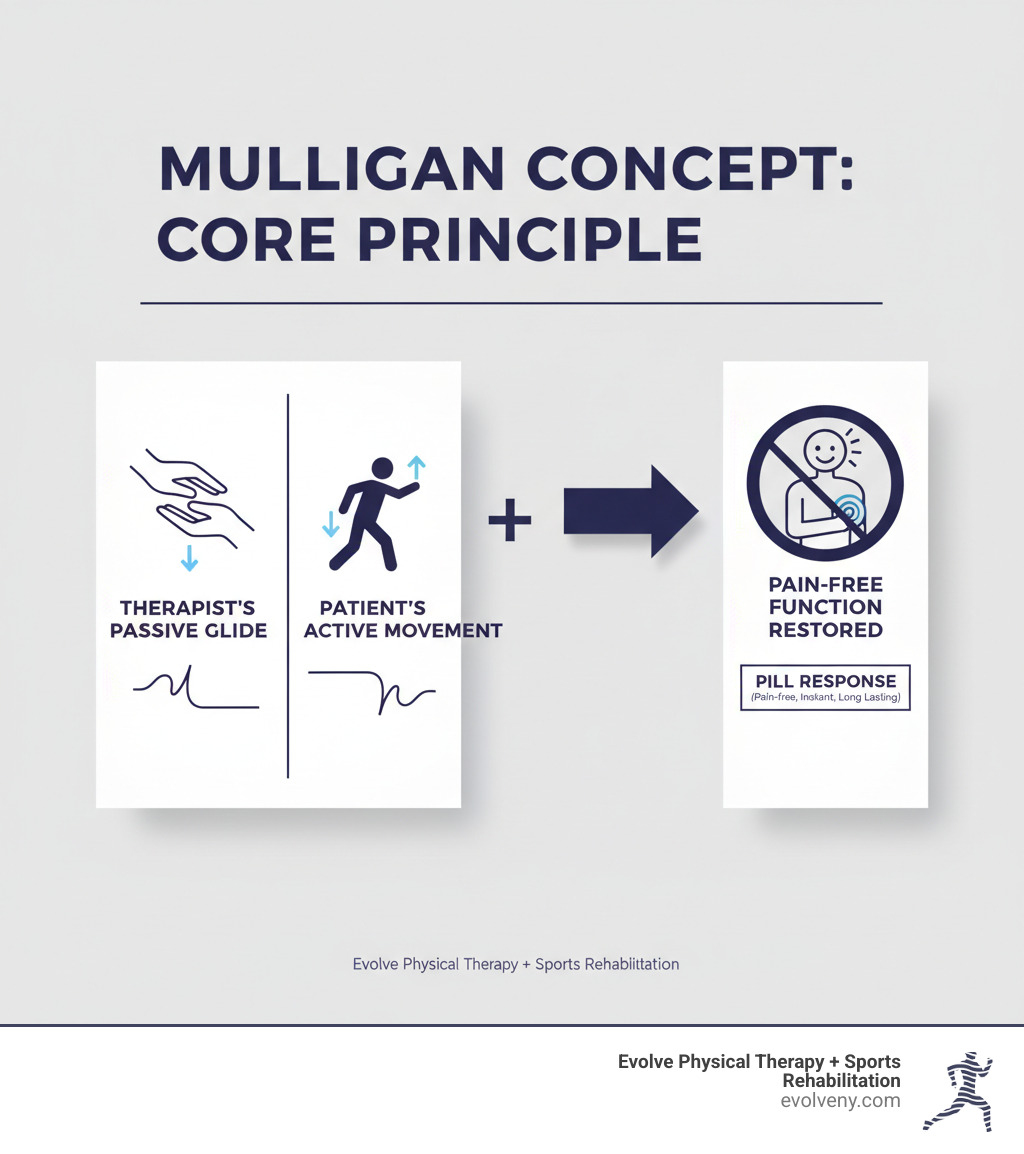 Infographic explaining the core principle of MWM: a therapist's passive glide combined with a patient's active movement to restore pain-free function - manual of mulligan concept infographic 