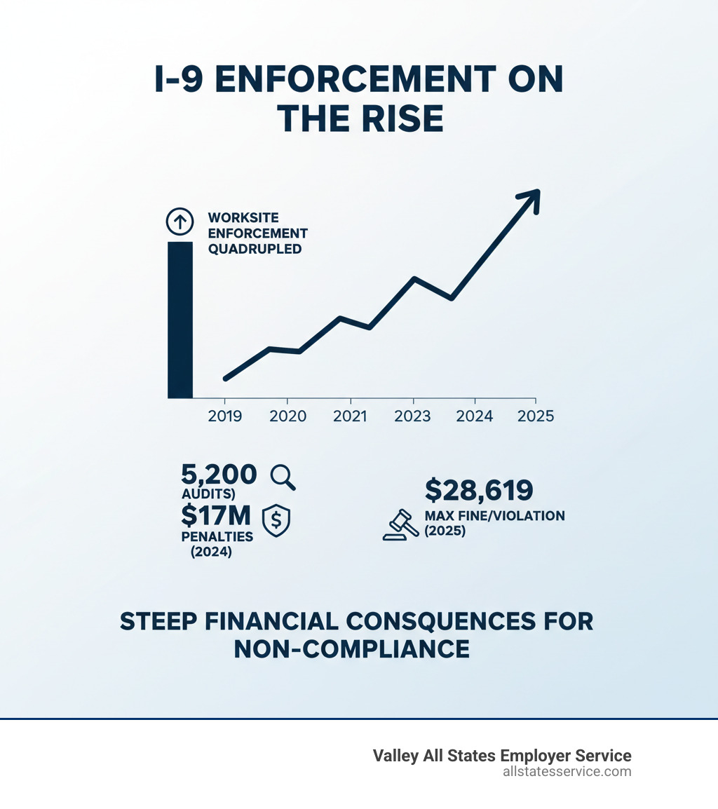Infographic showing the increase in ICE worksite enforcement from 2019 to 2025, with statistics on audit numbers, penalty amounts, and maximum fines per violation, highlighting the sharp rise in enforcement and financial consequences for I-9 non-compliance - I-9 compliance solutions infographic Infographic showing the increase in ICE worksite enforcement from 2019 to 2025, with statistics on audit numbers, penalty amounts, and maximum fines per violation, highlighting the sharp rise in enforcement and financial consequences for I-9 non-compliance - I-9 compliance solutions infographic